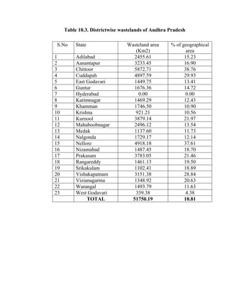 Table 10.3. Districtwise wastelands of Andhra Pradesh
S.No State Wasteland area
(Km2)
% of geographical
area
1 Adilabad 2455.61 15.23
2 Aanantapur 3233.45 16.90
3 Chittoor 5872.71 38.76
4 Cuddapah 4897.59 29.93
5 East Godavari 1449.75 13.41
6 Guntur 1676.36 14.72
7 Hyderabad 0.00 0.00
8 Karimnagar 1469.29 12.43
9 Khamman 1746.50 10.90
10 Krishna 921.21 10.56
11 Kurnool 3879.14 21.97
12 Mahaboobnagar 2496.12 13.54
13 Medak 1137.60 11.73
14 Nalgonda 1729.17 12.14
15 Nellore 4918.18 37.61
16 Nizamabad 1487.45 18.70
17 Prakasam 3783.05 21.46
18 Rangareddy 1461.13 19.50
19 Srikakulam 1102.41 18.89
20 Vishakapatnam 3151.38 28.84
21 Vizianagarma 1348.92 20.63
22 Warangal 1493.79 11.63
23 West Godavari 339.38 4.38
TOTAL 51750.19 18.81
 