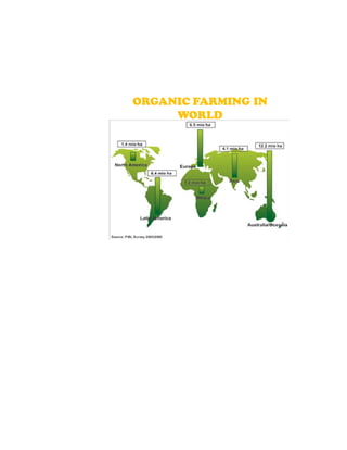 ORGANIC FARMING IN
WORLD
 