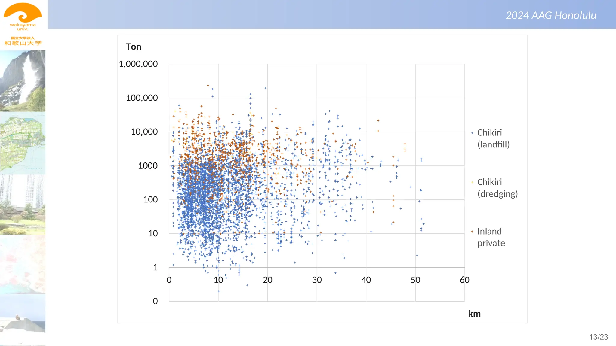 景観生態学（第１回）
2024 AAG Honolulu
0
1
10
100
1,000
10,000
100,000
1,000,000
0 10 20 30 40 50 60
Chikiri
(landfill)
Chikiri
(dredging)
Inland
private
km
1000
Ton
13/23
 