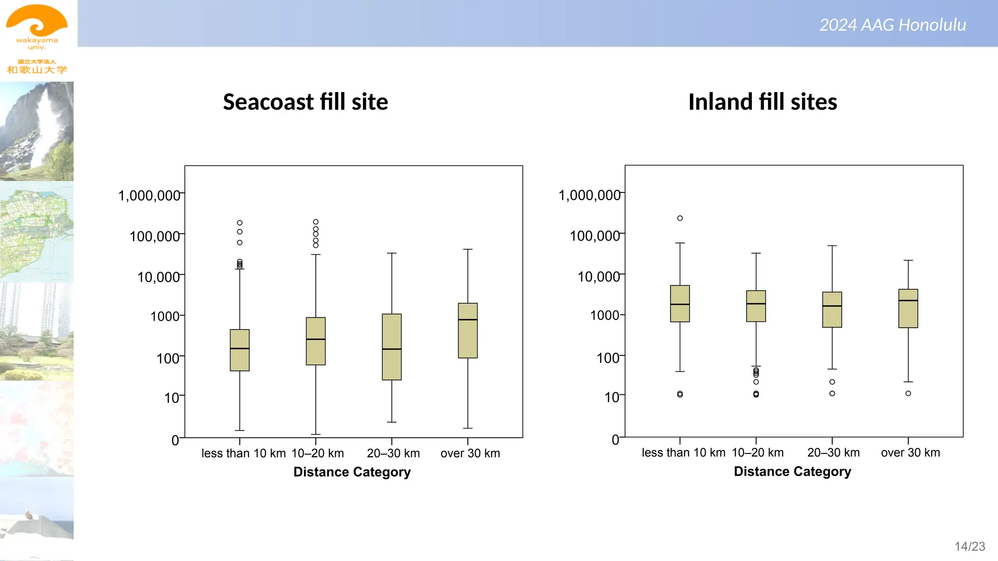 景観生態学（第１回）
2024 AAG Honolulu
Seacoast fill site Inland fill sites
Distance Category
over 30 km
20–30 km
10–20 km
less than 10 km
Ton
1,000,000
100,000
10,000
1,000
100
10
0
1000
Distance Category
over 30 km
20–30 km
10–20 km
less than 10 km
Ton
1,000,000
100,000
10,000
1,000
100
10
0
1000
14/23
 