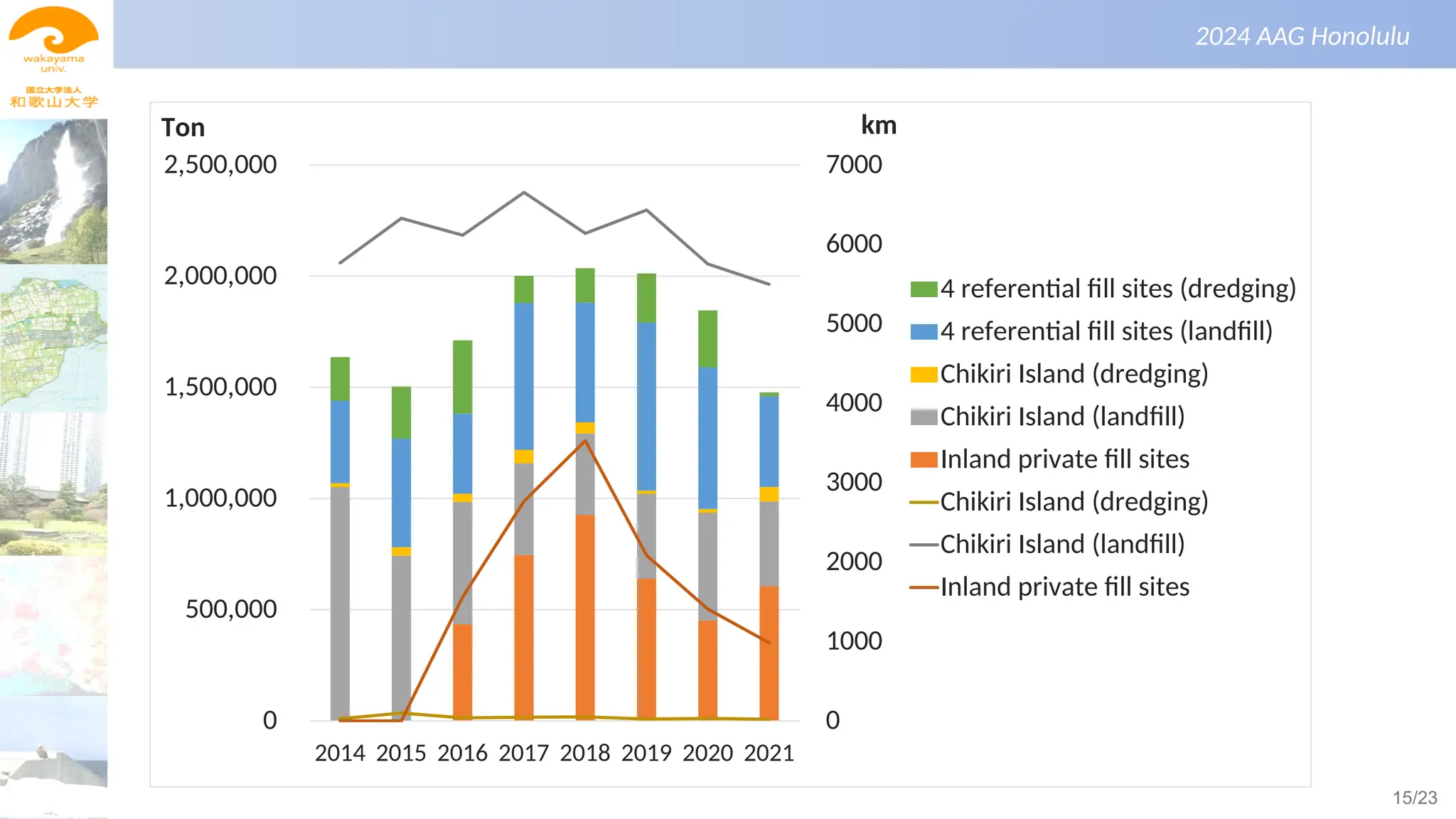 景観生態学（第１回）
2024 AAG Honolulu
0
1000
2000
3000
4000
5000
6000
7000
0
500,000
1,000,000
1,500,000
2,000,000
2,500,000
2014 2015 2016 2017 2018 2019 2020 2021
4 referential fill sites (dredging)
4 referential fill sites (landfill)
Chikiri Island (dredging)
Chikiri Island (landfill)
Inland private fill sites
Chikiri Island (dredging)
Chikiri Island (landfill)
Inland private fill sites
Ton km
15/23
 