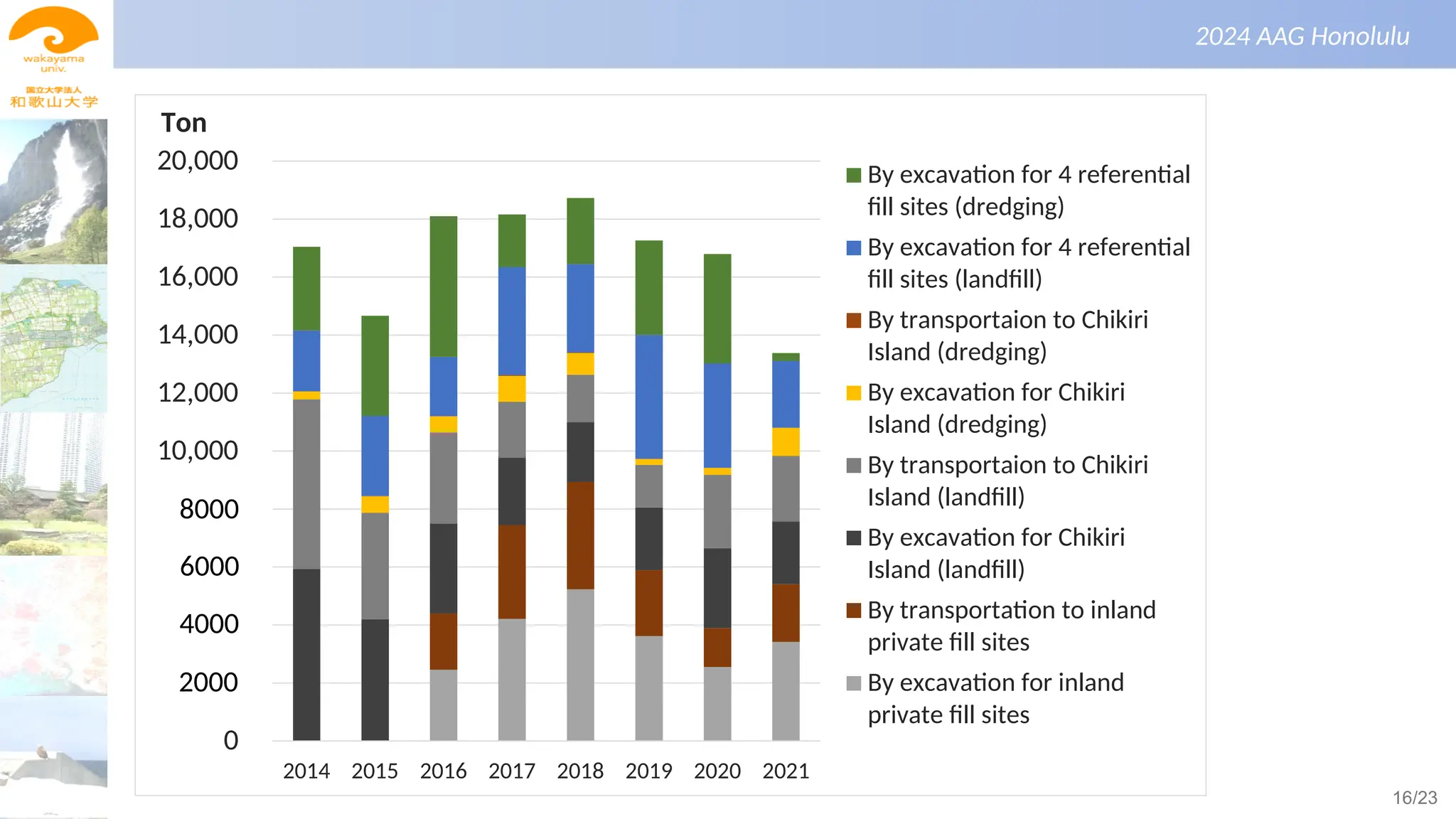 景観生態学（第１回）
2024 AAG Honolulu
0
2,000
4,000
6,000
8,000
10,000
12,000
14,000
16,000
18,000
20,000
2014 2015 2016 2017 2018 2019 2020 2021
By excavation for 4 referential
fill sites (dredging)
By excavation for 4 referential
fill sites (landfill)
By transportaion to Chikiri
Island (dredging)
By excavation for Chikiri
Island (dredging)
By transportaion to Chikiri
Island (landfill)
By excavation for Chikiri
Island (landfill)
By transportation to inland
private fill sites
By excavation for inland
private fill sites
Ton
8000
6000
4000
2000
16/23
 