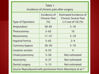 Preventing Acute to Chronic Pain after Surgery | PPT