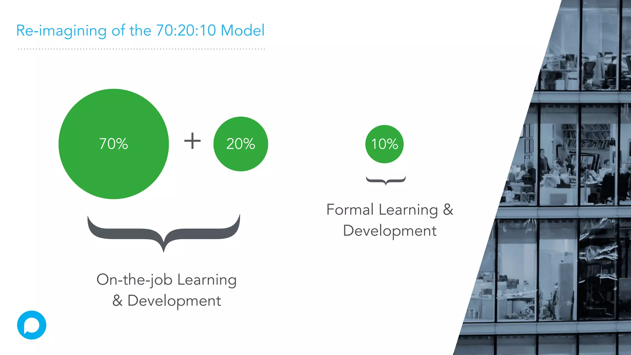 Re-imagining of the 70:20:10 Model
70% 20% 10%+
}
On-the-job Learning
& Development
}
Formal Learning &
Development
 