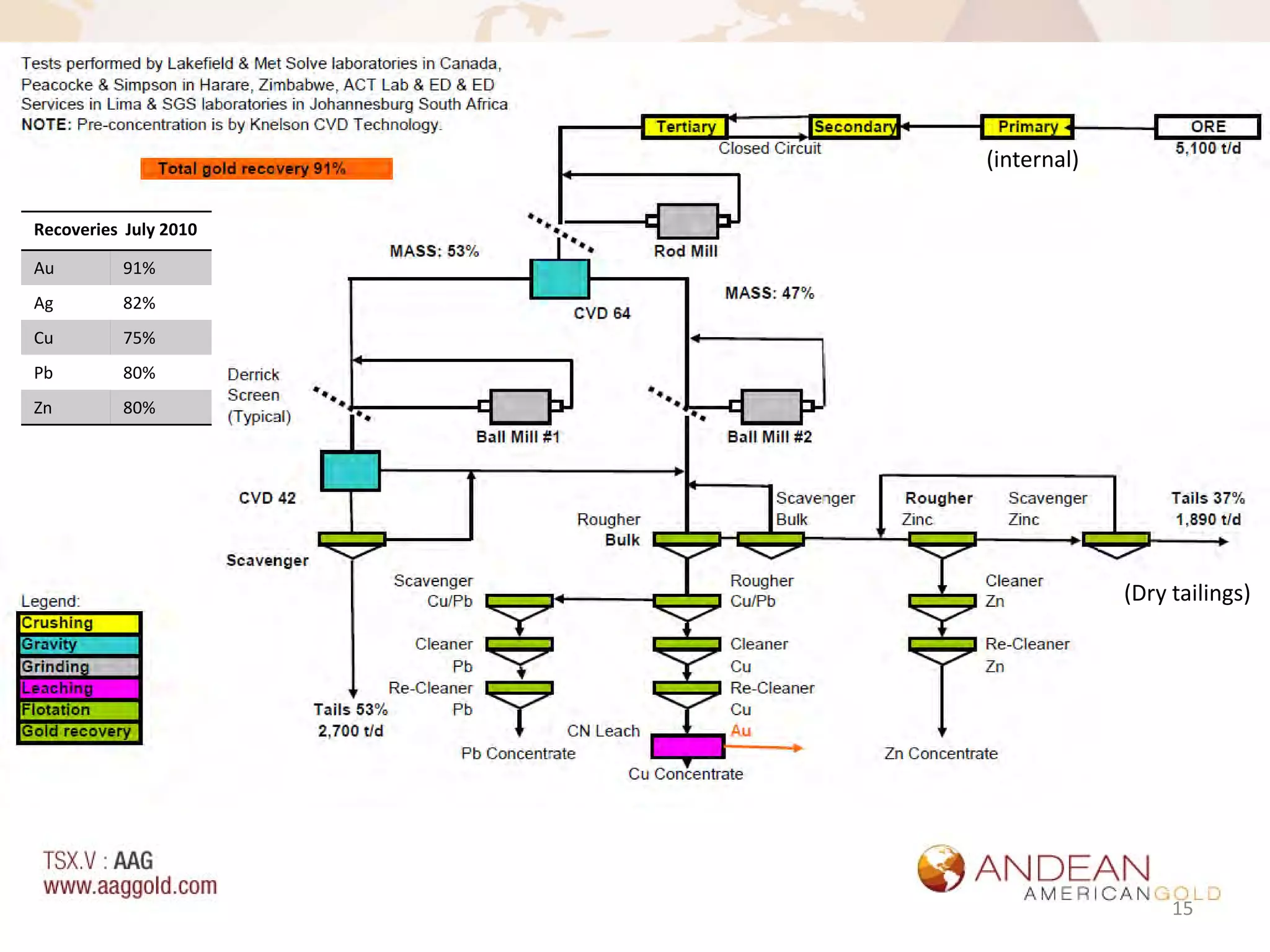 (internal)

Recoveries July 2010

Au        91%
Ag        82%
Cu        75%
Pb        80%
Zn        80%




                                    (Dry tailings)




                                         15
 