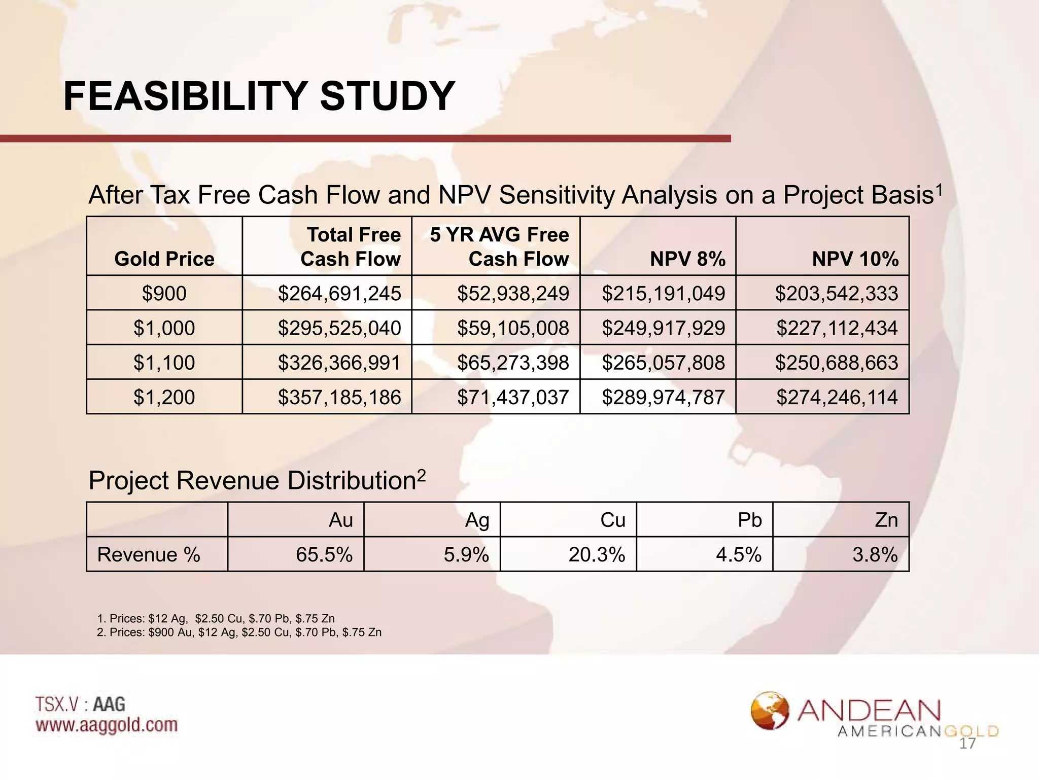 FEASIBILITY STUDY

 After Tax Free Cash Flow and NPV Sensitivity Analysis on a Project Basis1
                                       Total Free         5 YR AVG Free
    Gold Price                         Cash Flow              Cash Flow        NPV 8%            NPV 10%
         $900                      $264,691,245             $52,938,249   $215,191,049        $203,542,333
       $1,000                      $295,525,040             $59,105,008   $249,917,929        $227,112,434
       $1,100                      $326,366,991             $65,273,398   $265,057,808        $250,688,663
       $1,200                      $357,185,186             $71,437,037   $289,974,787        $274,246,114



 Project Revenue Distribution2
                                            Au               Ag           Cu             Pb            Zn
 Revenue %                            65.5%                5.9%       20.3%          4.5%            3.8%


 1. Prices: $12 Ag, $2.50 Cu, $.70 Pb, $.75 Zn
 2. Prices: $900 Au, $12 Ag, $2.50 Cu, $.70 Pb, $.75 Zn




                                                                                                             17
 