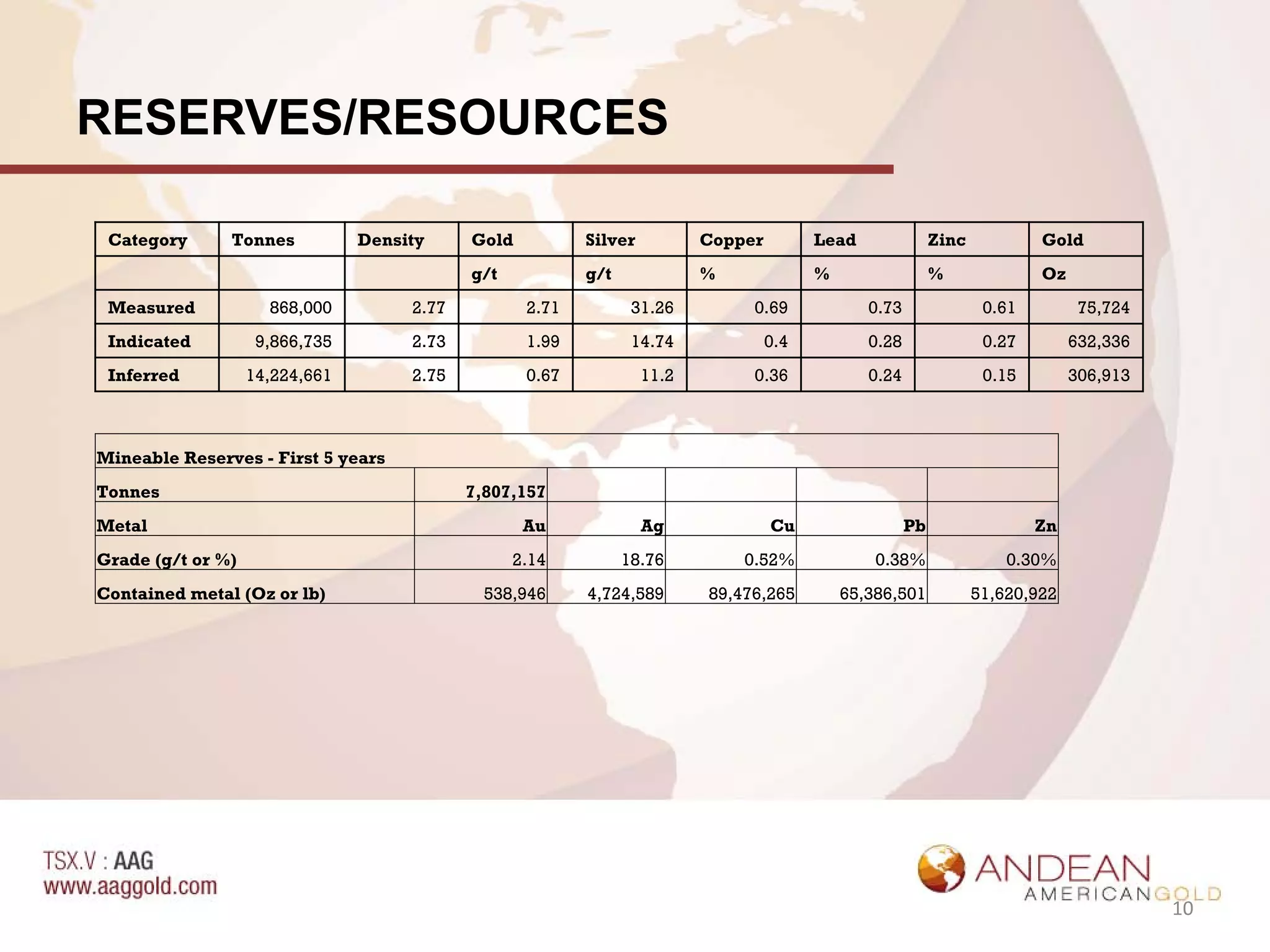 RESERVES/RESOURCES

 Category      Tonnes           Density     Gold          Silver          Copper         Lead               Zinc           Gold
                                            g/t           g/t             %              %                  %              Oz
 Measured            868,000         2.77          2.71          31.26         0.69             0.73                0.61         75,724
 Indicated          9,866,735        2.73          1.99          14.74             0.4          0.28                0.27        632,336
 Inferred          14,224,661        2.75          0.67            11.2        0.36             0.24                0.15        306,913



Mineable Reserves - First 5 years
Tonnes                                      7,807,157
Metal                                              Au              Ag              Cu                  Pb                  Zn
Grade (g/t or %)                                  2.14          18.76         0.52%              0.38%                 0.30%
Contained metal (Oz or lb)                    538,946     4,724,589       89,476,265         65,386,501            51,620,922




                                                                                                                                          10
 