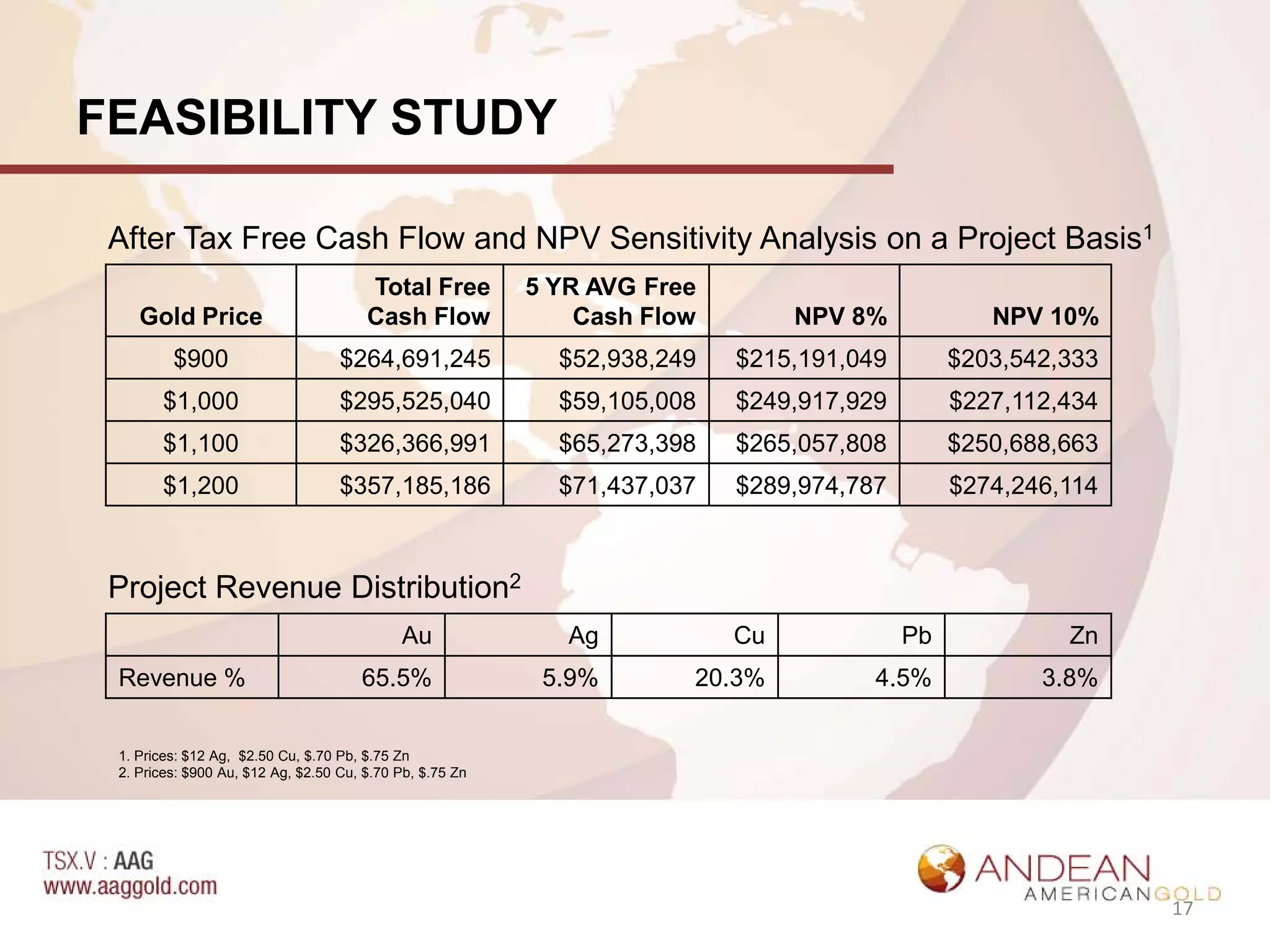 FEASIBILITY STUDY

 After Tax Free Cash Flow and NPV Sensitivity Analysis on a Project Basis1
                                       Total Free         5 YR AVG Free
    Gold Price                         Cash Flow              Cash Flow        NPV 8%            NPV 10%
         $900                      $264,691,245             $52,938,249   $215,191,049        $203,542,333
       $1,000                      $295,525,040             $59,105,008   $249,917,929        $227,112,434
       $1,100                      $326,366,991             $65,273,398   $265,057,808        $250,688,663
       $1,200                      $357,185,186             $71,437,037   $289,974,787        $274,246,114



 Project Revenue Distribution2
                                            Au               Ag           Cu             Pb            Zn
 Revenue %                            65.5%                5.9%       20.3%          4.5%            3.8%


 1. Prices: $12 Ag, $2.50 Cu, $.70 Pb, $.75 Zn
 2. Prices: $900 Au, $12 Ag, $2.50 Cu, $.70 Pb, $.75 Zn




                                                                                                             17
 