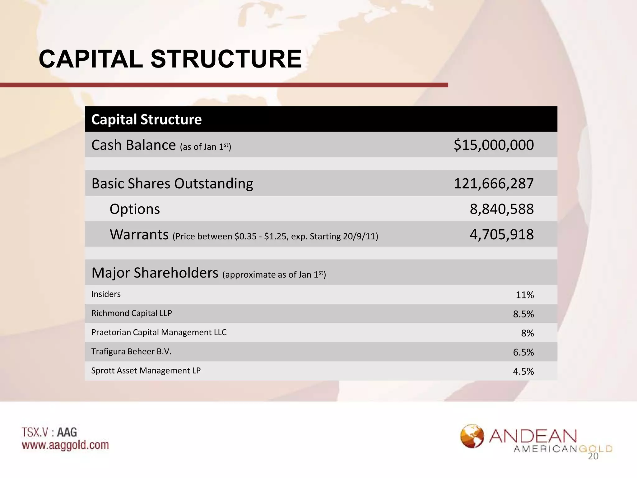 CAPITAL STRUCTURE

   Capital Structure
   Cash Balance (as of Jan 1st)                                        $15,000,000

   Basic Shares Outstanding                                            121,666,287
       Options                                                           8,840,588
       Warrants (Price between $0.35 - $1.25, exp. Starting 20/9/11)     4,705,918

   Major Shareholders (approximate as of Jan 1st)
   Insiders                                                                    11%
   Richmond Capital LLP                                                        8.5%
   Praetorian Capital Management LLC                                            8%
   Trafigura Beheer B.V.                                                       6.5%
   Sprott Asset Management LP                                                  4.5%




                                                                                      20
 