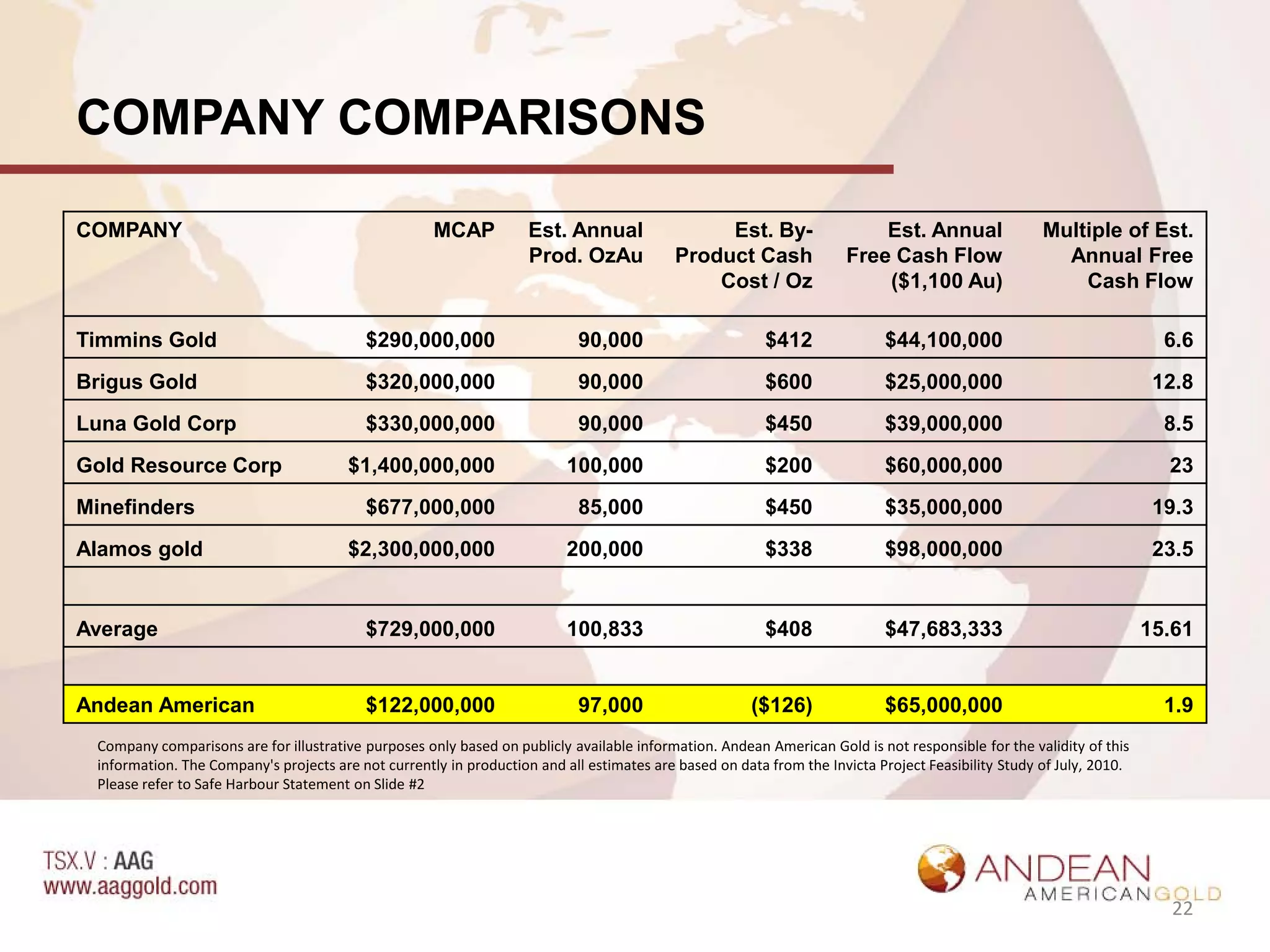 COMPANY COMPARISONS

COMPANY                                              MCAP           Est. Annual                 Est. By-                 Est. Annual                Multiple of Est.
                                                                    Prod. OzAu             Product Cash              Free Cash Flow                   Annual Free
                                                                                               Cost / Oz                 ($1,100 Au)                    Cash Flow

Timmins Gold                              $290,000,000                      90,000                       $412              $44,100,000                                 6.6
Brigus Gold                               $320,000,000                      90,000                       $600              $25,000,000                                12.8
Luna Gold Corp                            $330,000,000                      90,000                       $450              $39,000,000                                 8.5
Gold Resource Corp                      $1,400,000,000                    100,000                        $200              $60,000,000                                 23
Minefinders                               $677,000,000                      85,000                       $450              $35,000,000                                19.3
Alamos gold                             $2,300,000,000                    200,000                        $338              $98,000,000                                23.5


Average                                   $729,000,000                    100,833                        $408              $47,683,333                               15.61


Andean American                           $122,000,000                      97,000                     ($126)              $65,000,000                                 1.9
 Company comparisons are for illustrative purposes only based on publicly available information. Andean American Gold is not responsible for the validity of this
 information. The Company's projects are not currently in production and all estimates are based on data from the Invicta Project Feasibility Study of July, 2010.
 Please refer to Safe Harbour Statement on Slide #2




                                                                                                                                                                       22
 