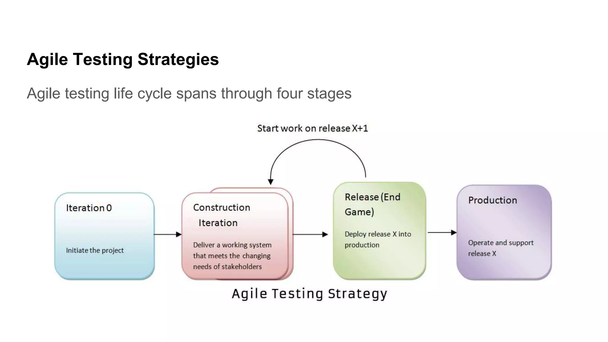 Agile Testing Strategies
Agile testing life cycle spans through four stages
 