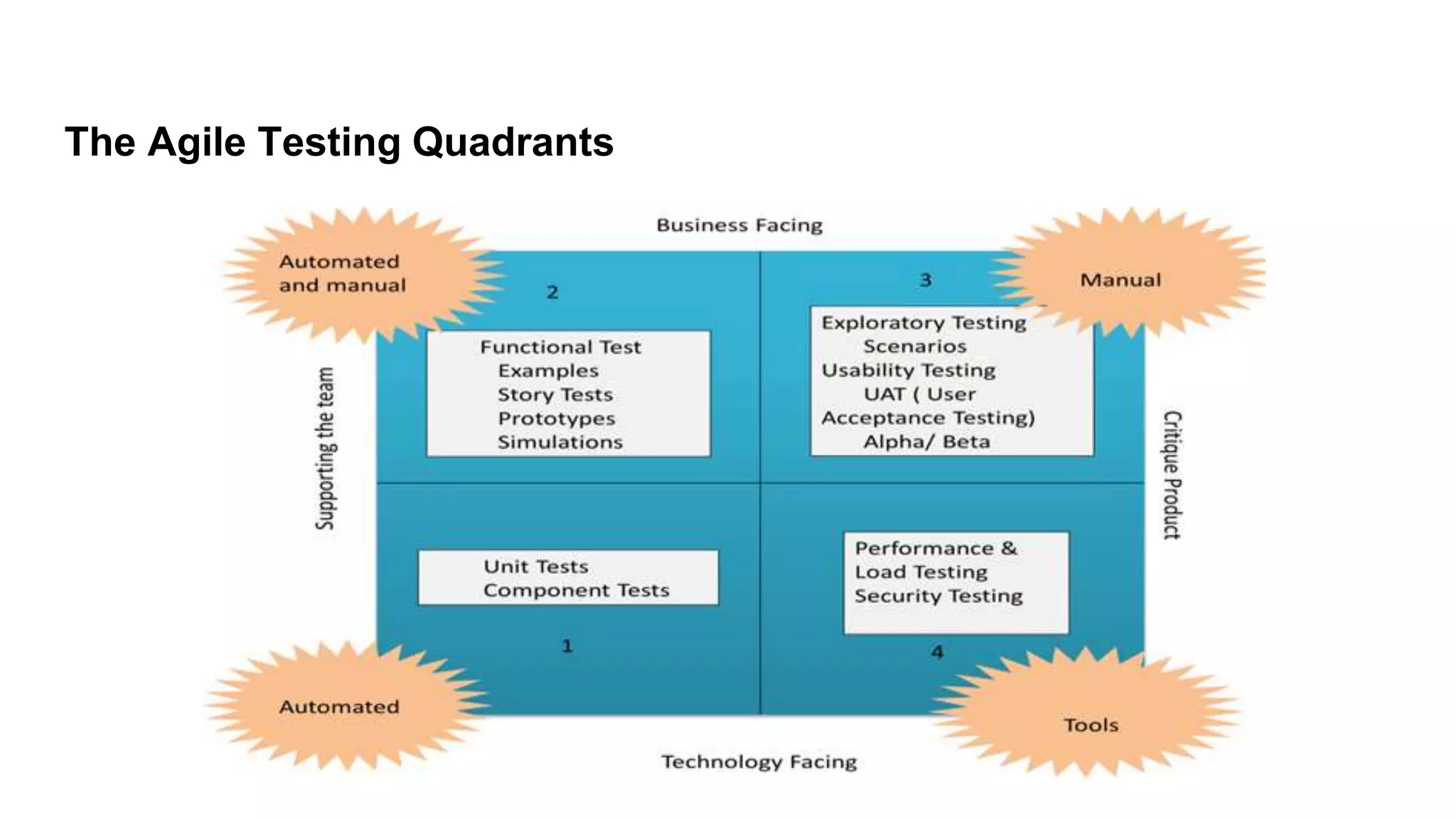 The Agile Testing Quadrants
 