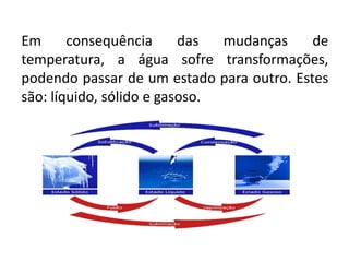 Em consequência das mudanças de
temperatura, a água sofre transformações,
podendo passar de um estado para outro. Estes
são: líquido, sólido e gasoso.
 