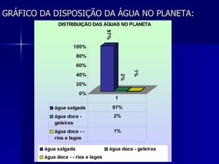 GRÁFICO DA DISPOSIÇÃO DA ÁGUA NO PLANETA:   