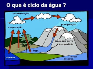 O que é ciclo da água ? 