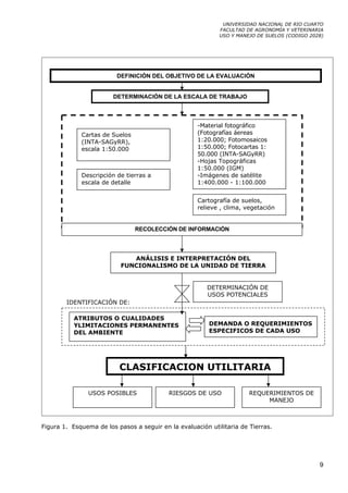 UNIVERSIDAD NACIONAL DE RIO CUARTO
                                                            FACULTAD DE AGRONOMÍA Y VETERINARIA
                                                            USO Y MANEJO DE SUELOS (CODIGO 2028)




                         DEFINICIÓN DEL OBJETIVO DE LA EVALUACIÓN


                        DETERMINACIÓN DE LA ESCALA DE TRABAJO



                                                     -Material fotográfico
             Cartas de Suelos                        (Fotografías áereas
             (INTA-SAGyRR),                          1:20.000; Fotomosaicos
             escala 1:50.000                         1:50.000; Fotocartas 1:
                                                     50.000 (INTA-SAGyRR)
                                                     -Hojas Topográficas
                                                     1:50.000 (IGM)
             Descripción de tierras a                -Imágenes de satélite
             escala de detalle                       1:400.000 - 1:100.000


                                                     Cartografía de suelos,
                                                     relieve , clima, vegetación


                                RECOLECCIÓN DE INFORMACIÓN




                              ANÁLISIS E INTERPRETACIÓN DEL
                           FUNCIONALISMO DE LA UNIDAD DE TIERRA


                                                        DETERMINACIÓN DE
                                                        USOS POTENCIALES
        IDENTIFICACIÓN DE:

           ATRIBUTOS O CUALIDADES
           YLIMITACIONES PERMANENTES                     DEMANDA O REQUERIMIENTOS
           DEL AMBIENTE                                  ESPECIFICOS DE CADA USO




                          CLASIFICACION UTILITARIA

                USOS POSIBLES              RIESGOS DE USO              REQUERIMIENTOS DE
                                                                            MANEJO



Figura 1. Esquema de los pasos a seguir en la evaluación utilitaria de Tierras.




                                                                                              9
 