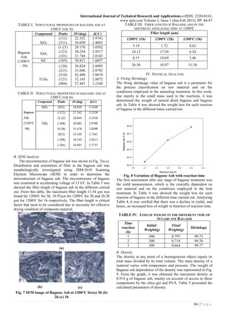 International Journal of Technical Research and Applications e-ISSN: 2320-8163,
www.ijtra.com Volume 3, Issue 1 (Jan-Feb 2015), PP. 84-87
86 | P a g e
TABLE I. STRUCTURAL PROPERTIES OF BAGASSE ASH AT
1200˚C FOR 3H
Bagasse
Ash
(1200˚C
: 3h)
Compound Peaks 2θ (deg) d(A˚)
SiO2
(111)
(311)
22.352
36.050
3.9741
2.4893
TiO2
(1-21)
(123)
(101)
29.176
30.254
31.744
3.0582
2.9517
2.8165
SiC (105) 50.821 1.6057
Ti5Si4
(120)
(211)
(310)
(121)
(004)
30.824
31.046
42.498
32.143
27.447
2.8985
2.8782
2.0670
2.8872
3.2188
TABLE II. STRUCTURAL PROPERTIES OF BAGASSE ASH AT
1200˚C FOR 6H
B. SEM Analysis
The microstructure of bagasse ash was shown in Fig. 7(a-c).
Distribution and orientation of filter in the bagasse ash was
morphologically investigated using JSM-5610 Scanning
Electron Microscope (SEM) in order to determine the
microstructure of bagasse ash. The microstructure of bagasse
was examined at accelerating voltage of 15 kV. In Table 3 was
showed the fiber length of bagasse ash in the different carried
out. From this table, the maximum fiber length 11.54 µm was
found for 1200ᵒC for 3h, 18.97µm for 1200ᵒC for 2h and 26.30
µm for 1200ᵒC for 1h respectively. The fiber length is critical
factor that need to be considered due to necessity for effective
drying condition of composite material.
(a)
Fig. 7 SEM image of Bagasse Ash at 1200°C for(a) 3h (b)
2h (c) 1h
TABLE III. FIBER LENGTH OF BAGASSE ASH IN THE
DIFFERENT ANNEALING TIME AT 1200ºC
Fiber length (µm)
1200o
C (1h) 1200o
C (2h) 1200o
C (3h)
5.19 1.72 4.62
18.15 17.59 6.54
8.15 10.69 3.46
26.30 18.97 11.54
IV. PHYSICAL ANALYSIS
A. Firing Shrinkage
The firing shrinkage value of bagasse ash is a parameter for
the process classification on raw material and on the
conditions employed in the annealing treatment. In this work,
due mainly to the small mass used in the reactions, it was
determined the weight of natural dried bagasse and bagasse
ash. In Table 4 was showed the weight loss for each reaction
of bagasse in the different times carried out.
Reaction time (h)
0.5 1.0 1.5 2.0 2.5 3.0 3.5
Bagasseash%wt
99.73
99.74
99.75
99.76
99.77
99.78
Fig. 8 Variation of Bagasse Ash with reaction time
The first assessment after any stage of bagasse treatment was
the yield measurement, which is the crucially dependent on
raw material and on the conditions employed in the heat
treatment. In Table 4 was showed the weight loss for each
reaction of bagasse in the different time carried out. Analyzing
Table 4, it was verified that there was a decline in yields, and
hence, an increased loss of weight in function of reaction time.
TABLE IV. LOSS OF WEIGHT IN THE DIFFERENT TIME OF
SUGARCANE BAGASSE
Time
reaction
(h)
Initial
Weight(g)
Final
Weight(g)
Shrinkage
1 300 0.797 99.73
2 300 0.714 99.76
3 300 0.664 99.77
B. Density
The density at any point of a homogeneous object equals its
total mass divided by its total volume. The mass density of a
material varies with temperature and pressure. The weight of
Bagasse ash dependence of the density was represented in Fig.
9. From the graph, it was obtained the maximum density at
0.914 g of bagasse ash, mainly on account of access to these
components by the silica gel and PVA. Table 5 presented the
calculated parameters of density.(b) (c)
 