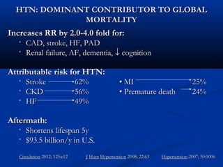 HTN: DOMINANT CONTRIBUTOR TO GLOBAL
              MORTALITY
Increases RR by 2.0-4.0 fold for:
   •   CAD, stroke, HF, PAD
   •   Renal failure, AF, dementia, ↓ cognition

Attributable risk for HTN:
   •   Stroke                  62%              • MI                            25%
   •   CKD                     56%              • Premature death               24%
   •   HF                      49%

Aftermath:
   •   Shortens lifespan 5y
   •   $93.5 billion/y in U.S.
   Circulation 2012; 125:e12     J Hum Hypertension 2008; 22:63   Hypertension 2007; 50:1006
 