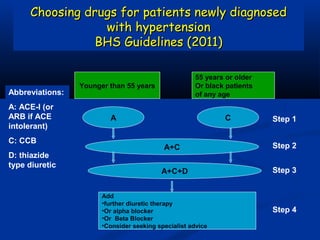 Choosing drugs for patients newly diagnosed
                 with hypertension
                BHS Guidelines (2011)

                                                     55 years or older
                 Younger than 55 years               Or black patients
Abbreviations:                                       of any age
A: ACE-I (or
ARB if ACE               A                                   C           Step 1
intolerant)
C: CCB
                                           A+C                           Step 2
D: thiazide
type diuretic
                                          A+C+D                          Step 3


                       Add
                       •further diuretic therapy
                       •Or alpha blocker                                 Step 4
                       •Or Beta Blocker
                       •Consider seeking specialist advice
 