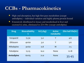CCBs - Pharmacokinetics
    High oral absorption, but high first pass metabolism (except
     amlodipine) – individual variation and highly plasma protein bound
    Extensively distributed in tissues and metabolized in liver and
     excreted in urine, eliminated in 22-6 Hrs (except amlodipine)

     Drug      Bioavailability   Vd (L/kg)     Active       Elim half life(hr)
                     %                        metabolite
 Verapamil         15-30            5.0            Y               4-6

  Diltiazem        40-60            3.0            Y               5-6

 Nifedepine        30-60            0.8            M               2-5

 Felodipine         15-25          10.0          None             12-18

 Amlodipine        60-65            21.0         None
                                                                35-45
 