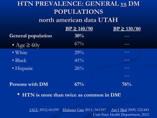 HTN PREVALENCE: GENERAL vs DM
             POPULATIONS
        north american data UTAH
                              BP ≥ 140/90                   BP ≥ 130/80
General population               30%                            ---
 • Age ≥ 60y                        67%                           ---
 • White                            29%                           ---
 • Black                            41%                           ---
 • Hispanic                         26%                           ---
                                                                  ---
Persons with DM                     67%                          76%
    HTN is more than twice as common in DM!

         JACC 2012; 60:599   Diabetes Care 2011; 34:1597 Am J Med 2009; 122:443
                                                Utah State Health Department, 2012
 