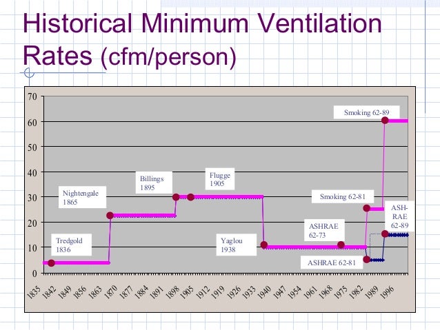 Smoking Room Ventilation Rates Smoking Room Ventilation Rates