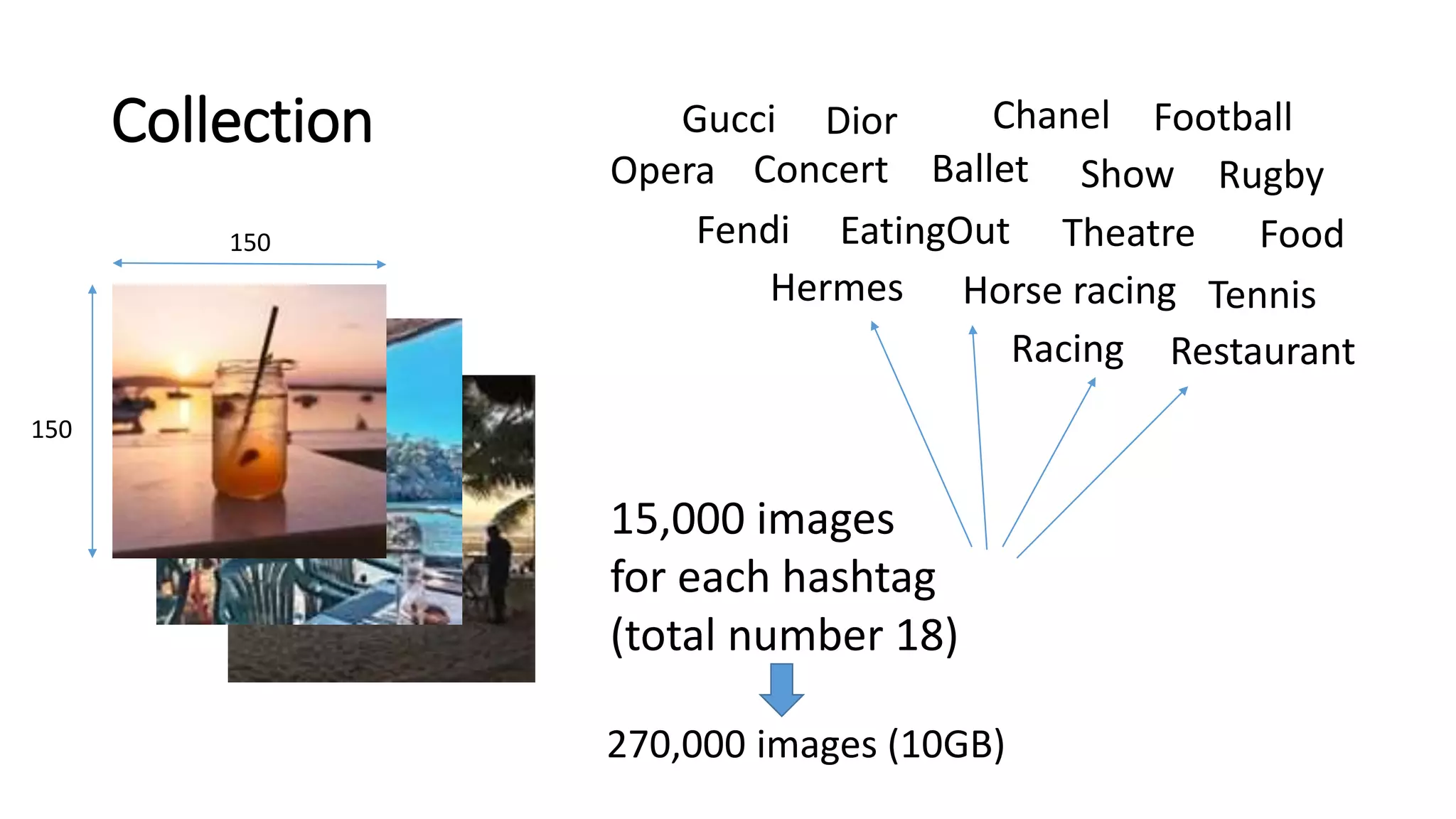 Collection
15,000 images
for each hashtag
(total number 18)
150
150
Concert Show
Theatre
Opera Ballet
Football
Rugby
TennisHorse racing
Racing
Gucci
Fendi
Chanel
Hermes
Dior
EatingOut Food
Restaurant
270,000 images (10GB)
 