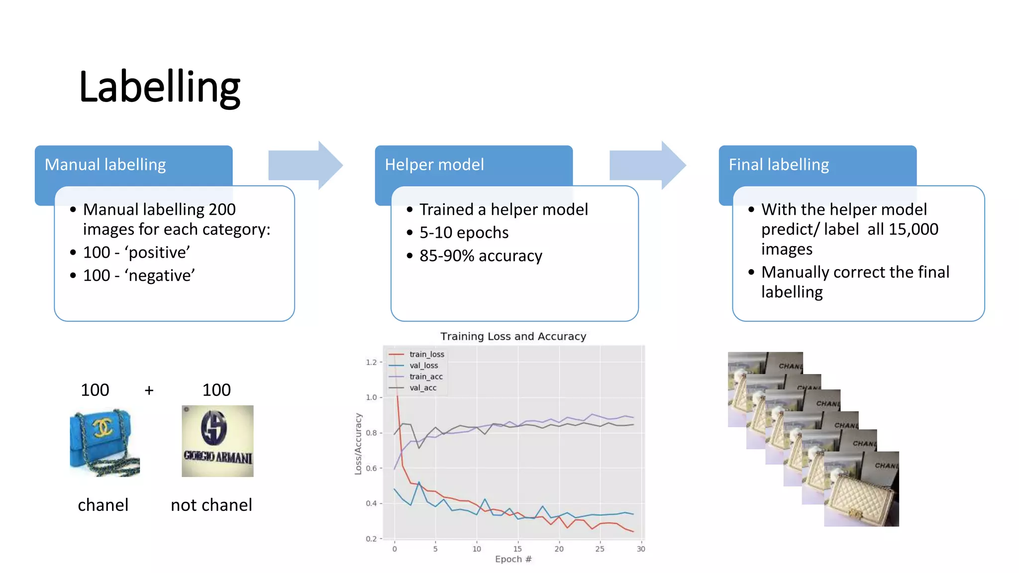 Labelling
Manual labelling
• Manual labelling 200
images for each category:
• 100 - ‘positive’
• 100 - ‘negative’
Helper model
• Trained a helper model
• 5-10 epochs
• 85-90% accuracy
Final labelling
• With the helper model
predict/ label all 15,000
images
• Manually correct the final
labelling
chanel not chanel
100 + 100
 
