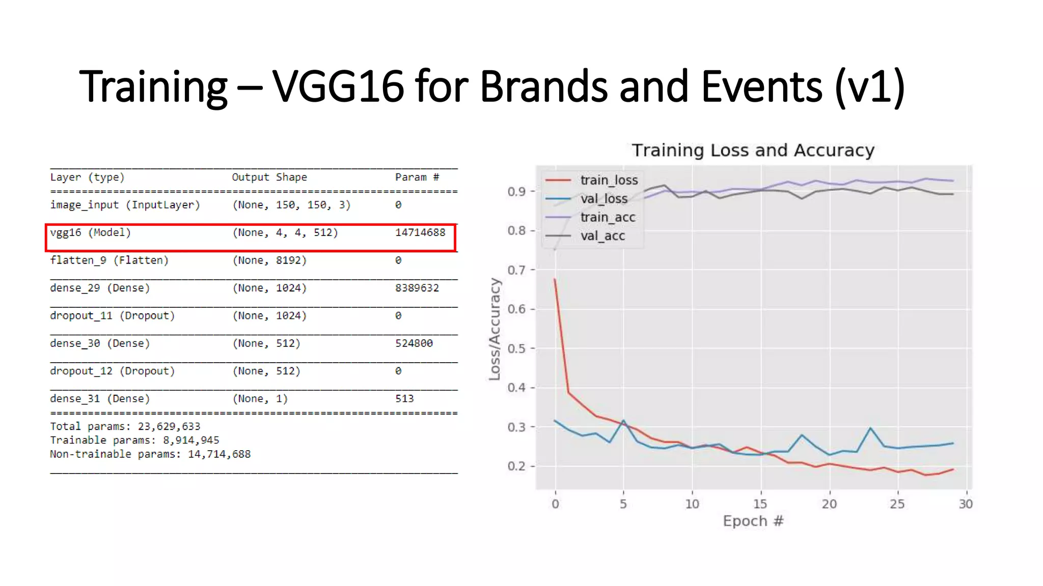 Training – VGG16 for Brands and Events (v1)
 