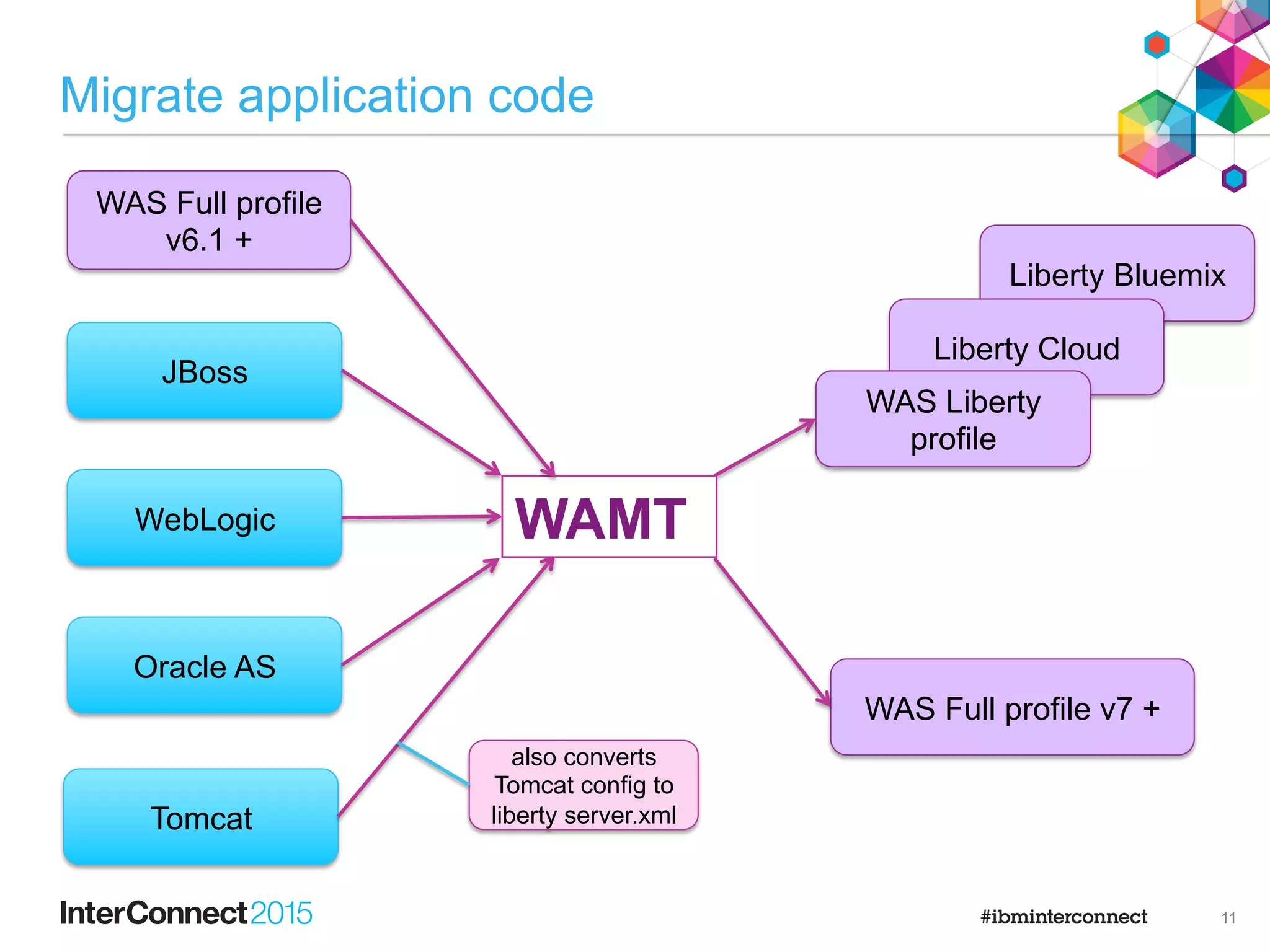 What can I do about it?
•  Select detailed WAMT rules to run in eclipse
•  Each issue is identified in the source
•  Detailed information and advice is provided; code quick fixes where applicable
10
 