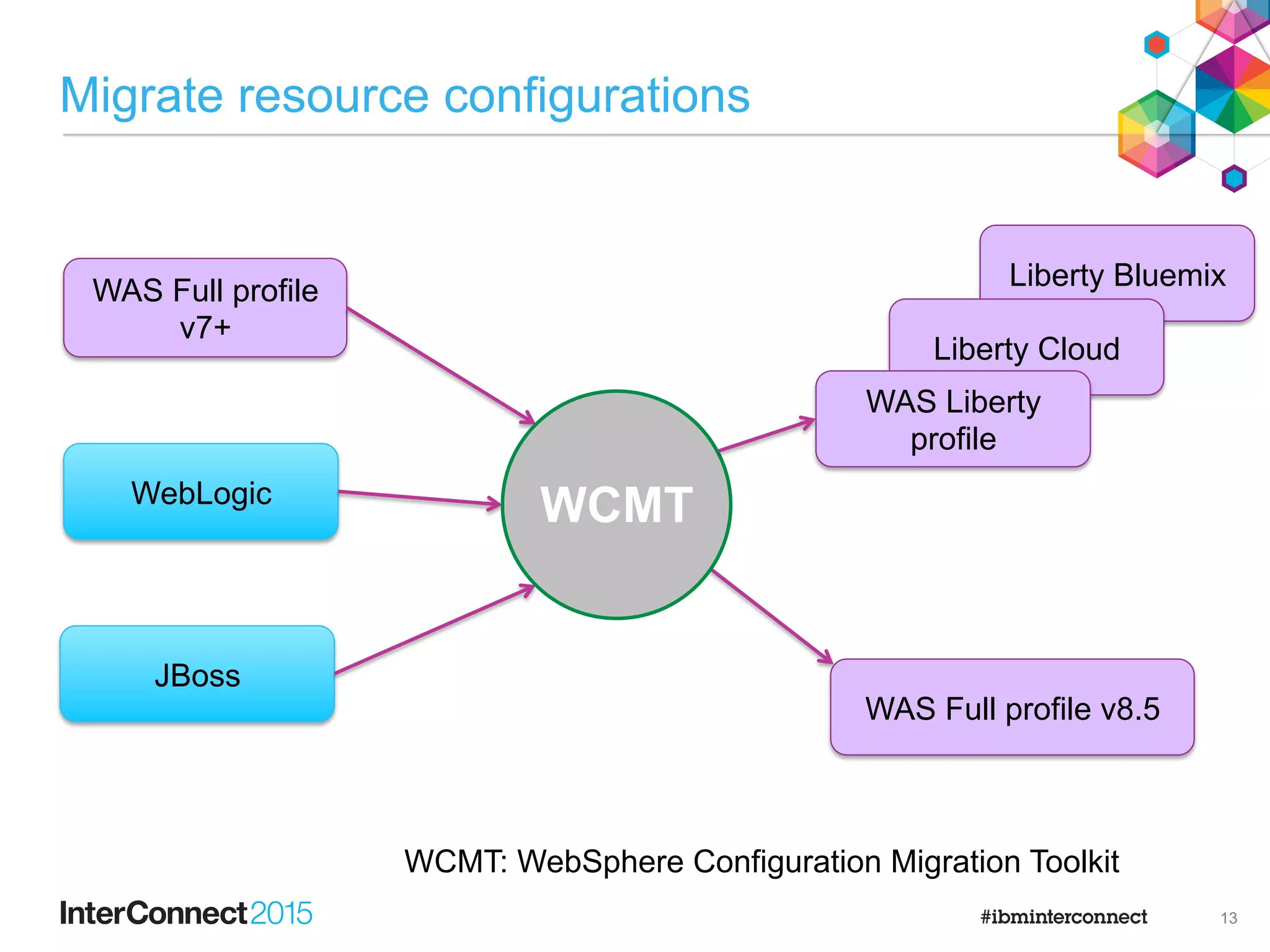 I need help with resource config migration
•  Eclipse plugin, converts configuration for specific resources to
•  server.xml for liberty
•  wsadmin jython script for full profile
•  Input for full profile source is WAS config properties file
•  wsadmin -lang jython -c "AdminTask.extractConfigProperties(['-
propertiesFileName my.props'])”
•  for application-related resources, not full topology migration
•  Written by ISSW World-Wide WebSphere Competitive Migration
team
•  used (proven) in customer engagements
WebSphere Configuration Migration Toolkit (WCMT)
https://developer.ibm.com/wasdev/downloads/#asset/tools-WebSphere_Configuration_Migration_Tool
http://www.ibm.com/developerworks/websphere/library/techarticles/1404_vines2/1404_vines2.html
new
12
 
