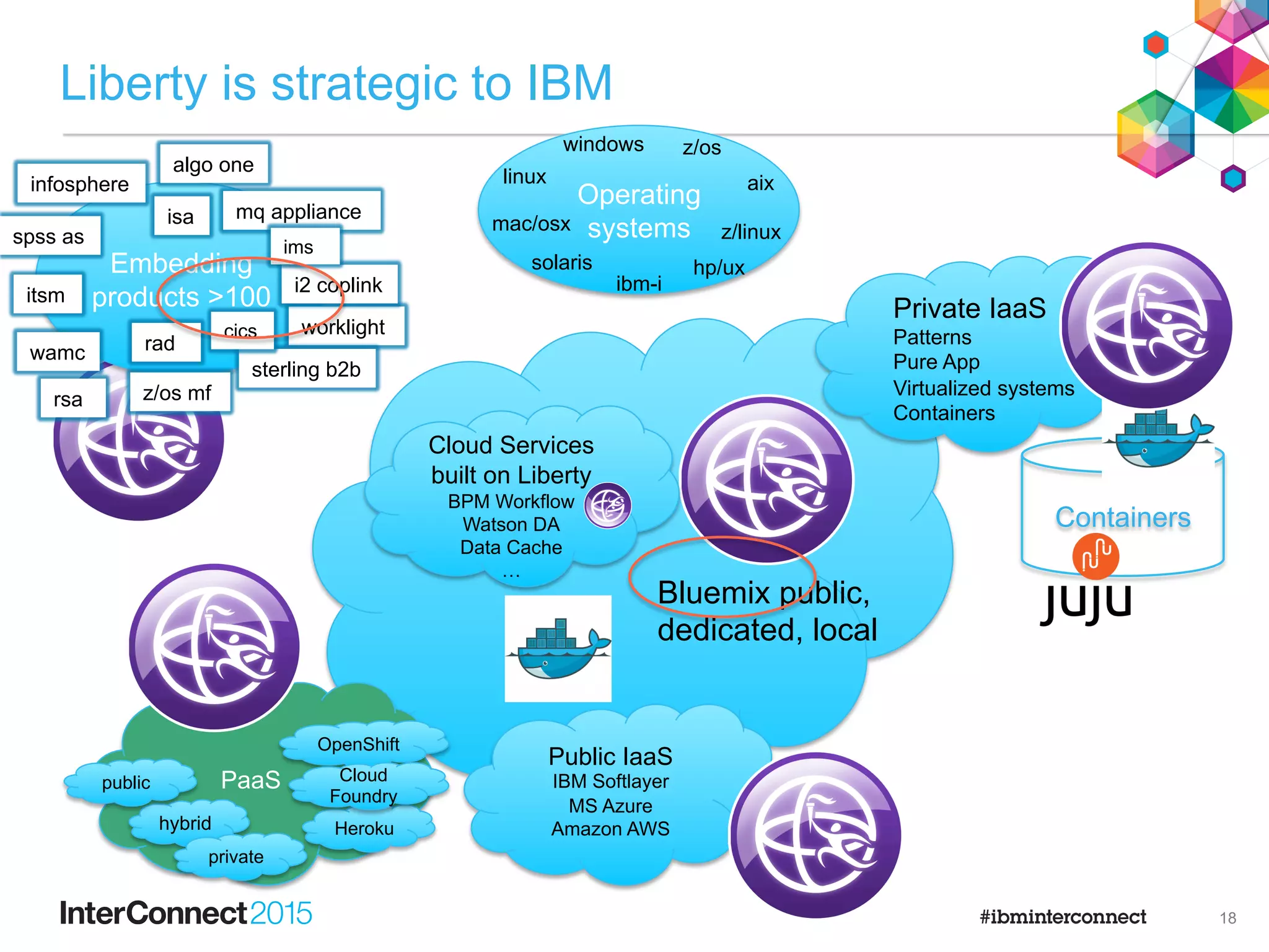 Liberty is ready for prime time
•  Code reuse from full profile
•  Majority of features reuse code from full profile
•  Code has been tested and fixed for up to 15 years
•  Provides common request-processing behavior
–  including performance profiles
•  Massive test automation
•  Test-driven agile development process
•  Over 38,000 automated tests run in every continuous build
–  function, BVT, Unit, findbugs
•  150 SOEs run over 12,000 function tests (at least) weekly
–  SOE = os x processor x java-vendor x java-version x bitness
•  Mature team
•  Same Dev, L3, L2 and field folks as WAS full profile
•  We understand how to support software that runs your business
17
 