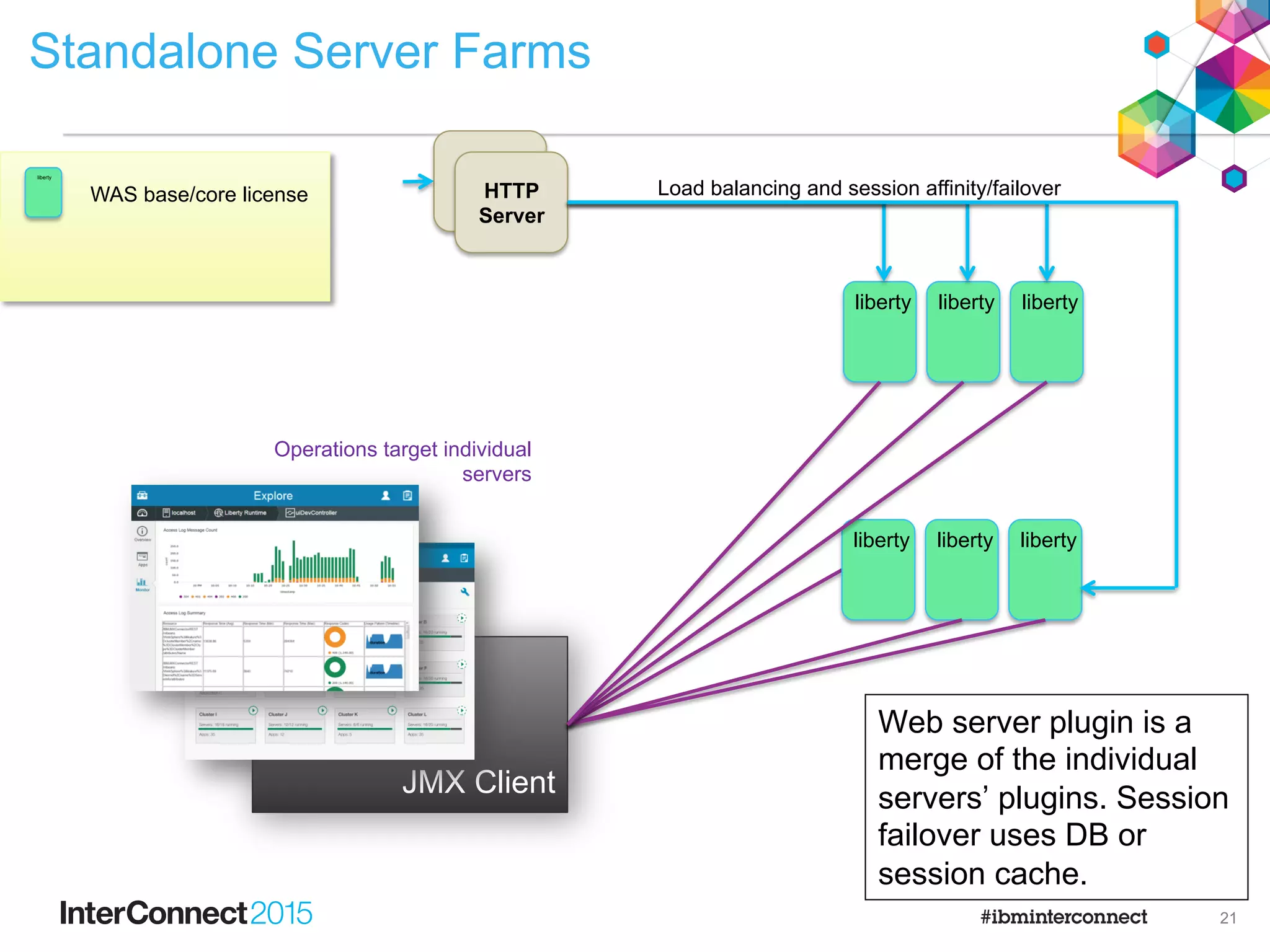 Deployment topologies to consider
•  Standalone server farms
•  WAS ND Cell-based management and routing
•  WAS ND Loosely-coupled server Collectives
In each case, app server tier behind an HTTP reverse-proxy tier.
Load-balancing in all cases.
WAS-provided, integrated central point of management for last 2
only
20
 