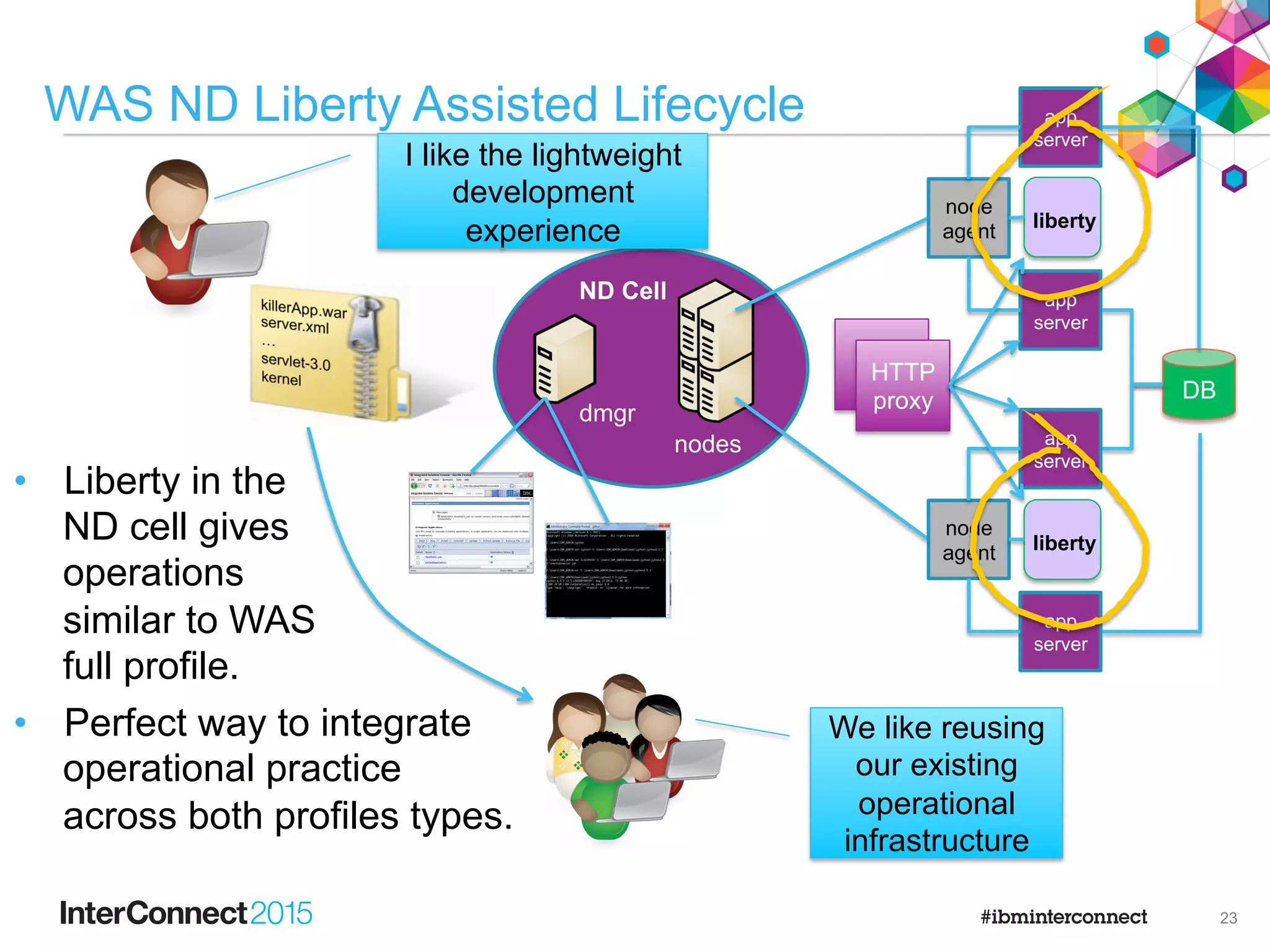 WAS ND Cells – 2 Options
•  Cross-deploy apps to from Liberty to Full Profile
•  One-way programming model fidelity
•  100% operational consistency
•  Manage Liberty profiles as integral part of ND Cell
•  Built on Intelligent Management Middleware Server support
–  Available v8.5.5.1
•  Basic console/scripting access to Liberty
–  config access (i.e. server.xml)
–  lifecycle (start/stop/status)
–  log access (messages.log, etc)
•  Optional dynamic clusters for Liberty
•  This is “Liberty Assisted Lifecycle” support
22
 