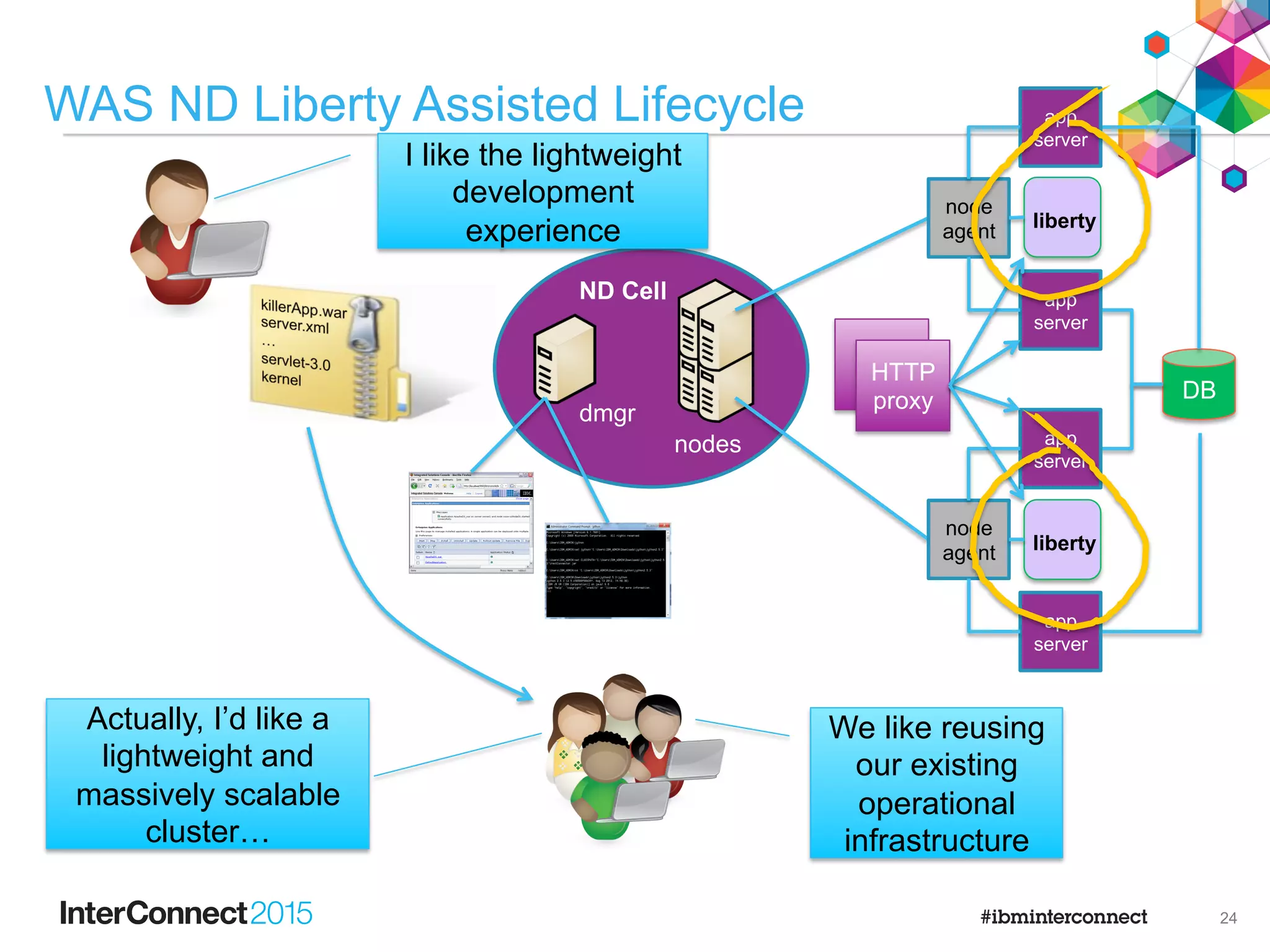 WAS ND Liberty Assisted Lifecycle
•  Liberty in the
ND cell gives
operations
similar to WAS
full profile.
•  Perfect way to integrate
operational practice
across both profiles types.
dmgr
nodes
ND Cell
DB
HTTP
proxy
node
agent
app
server
app
server
node
agent
app
server
app
server
liberty
liberty
We like reusing
our existing
operational
infrastructure
I like the lightweight
development
experience
23
 