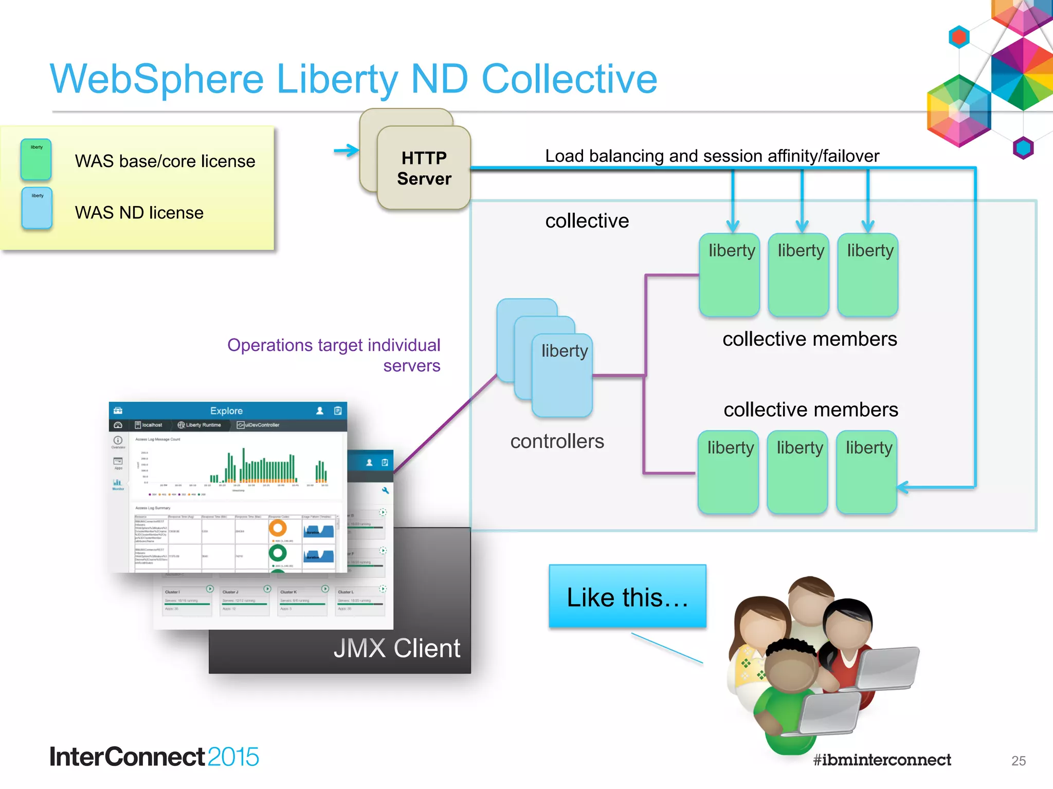 WAS ND Liberty Assisted Lifecycle
dmgr
nodes
ND Cell
DB
HTTP
proxy
node
agent
app
server
app
server
node
agent
app
server
app
server
liberty
liberty
We like reusing
our existing
operational
infrastructure
I like the lightweight
development
experience
Actually, I’d like a
lightweight and
massively scalable
cluster…
24
 
