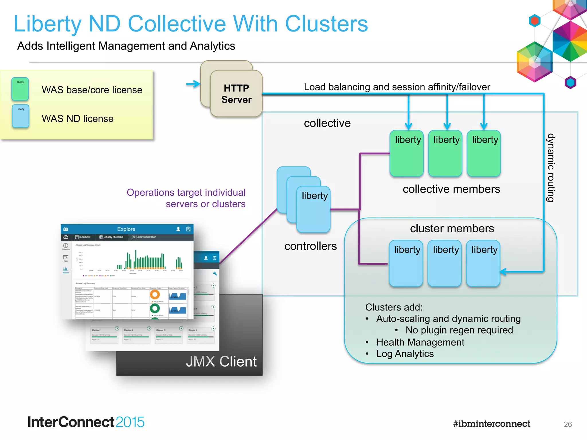 JMX Client
liberty liberty liberty
liberty
controllers liberty liberty liberty
HTTP
Server
collective
collective members
Load balancing and session affinity/failover
Operations target individual
servers
collective members
liberty
liberty
WAS base/core license
WAS ND license
WebSphere Liberty ND Collective
Like this…
25
 