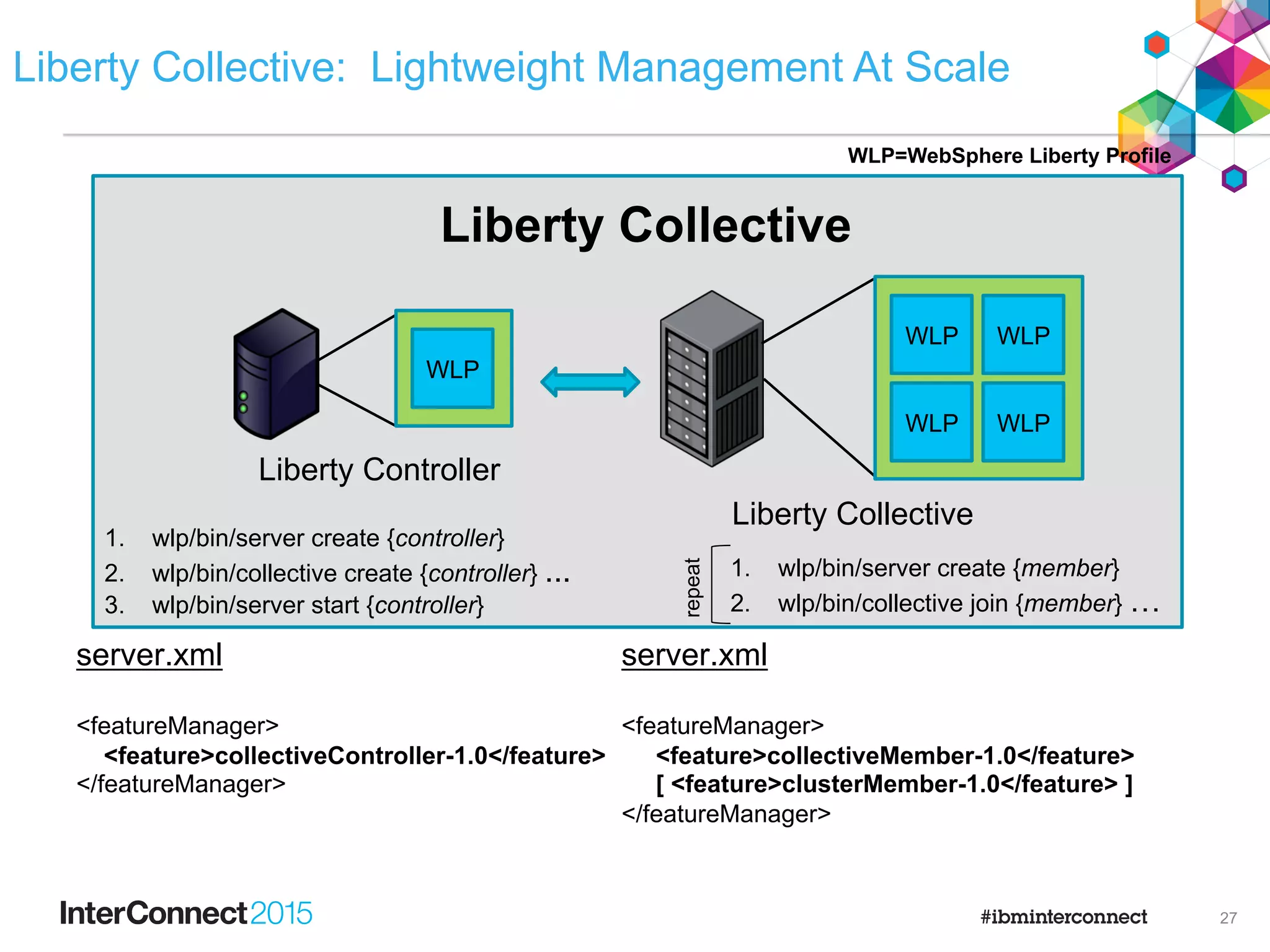 Liberty ND Collective With Clusters
Adds Intelligent Management and Analytics
JMX Client
liberty liberty liberty
liberty
controllers liberty liberty liberty
HTTP
Server
collective
collective members
Load balancing and session affinity/failover
cluster members
Operations target individual
servers or clusters
Clusters add:
•  Auto-scaling and dynamic routing
•  No plugin regen required
•  Health Management
•  Log Analytics
Adds Intelligent Management and Analytics
liberty
liberty
WAS base/core license
WAS ND license
dynamicrouting
26
 