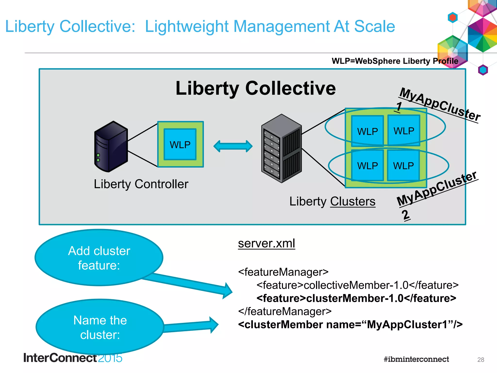 server.xml
<featureManager>
<feature>collectiveController-1.0</feature>
</featureManager>
server.xml
<featureManager>
<feature>collectiveMember-1.0</feature>
[ <feature>clusterMember-1.0</feature> ]
</featureManager>
Liberty Controller
WLP
Liberty Collective
WLP WLP
WLP WLP
Liberty Collective
1.  wlp/bin/server create {controller}
2.  wlp/bin/collective create {controller} ...
3.  wlp/bin/server start {controller}
1.  wlp/bin/server create {member}
2.  wlp/bin/collective join {member} …
repeat
Liberty Collective: Lightweight Management At Scale
WLP=WebSphere Liberty Profile
27
 