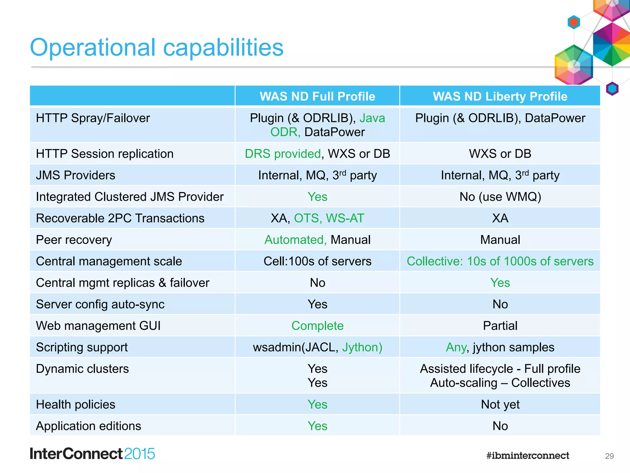 server.xml
<featureManager>
<feature>collectiveMember-1.0</feature>
<feature>clusterMember-1.0</feature>
</featureManager>
<clusterMember name=“MyAppCluster1”/>
Liberty Controller
WLP
Liberty Clusters
WLP
WLP WLP
Liberty Collective
WLP
Name the
cluster:
Add cluster
feature:
MyAppCluster
1
Liberty Collective: Lightweight Management At Scale
WLP=WebSphere Liberty Profile
28
 