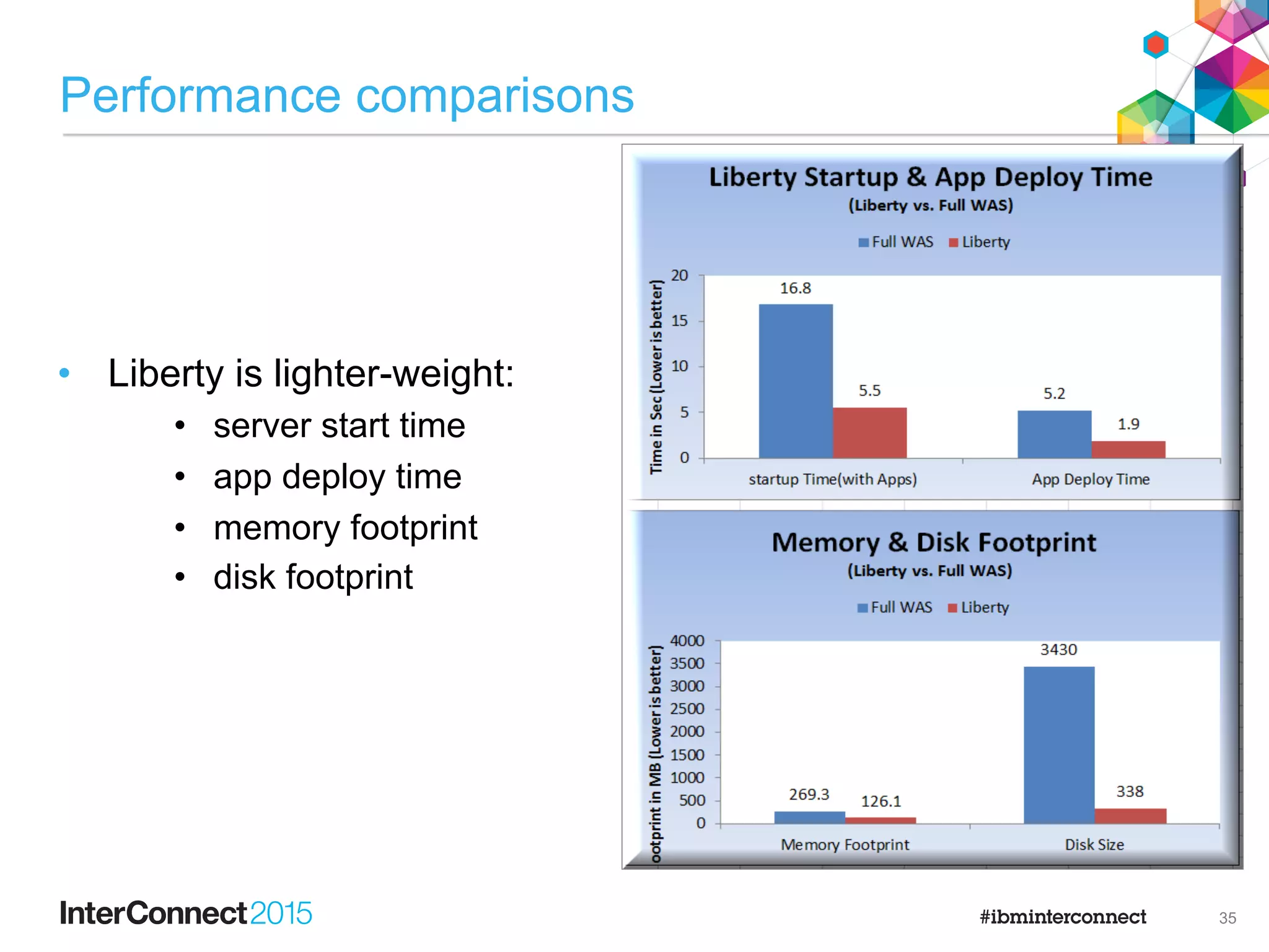 Benefits of WAS Liberty profile
•  Smaller, simpler, faster to set up
•  common dev and prod runtimes
•  More flexible to install, update, manage
•  packaged server ‘master image’ deployments are popular
•  Composable, right-sized runtimes
•  More choice of deployment environments
•  Bluemix, other PaaS, containers
•  Liberty z/OS higher throughput, lower resource use
•  Servers of any edition can be centrally managed (not clustered)
•  Greater management scale with collectives than cells
•  Earlier support of new technology through continuous delivery
•  Cheaper, faster VtoV migration once you are there
34
 