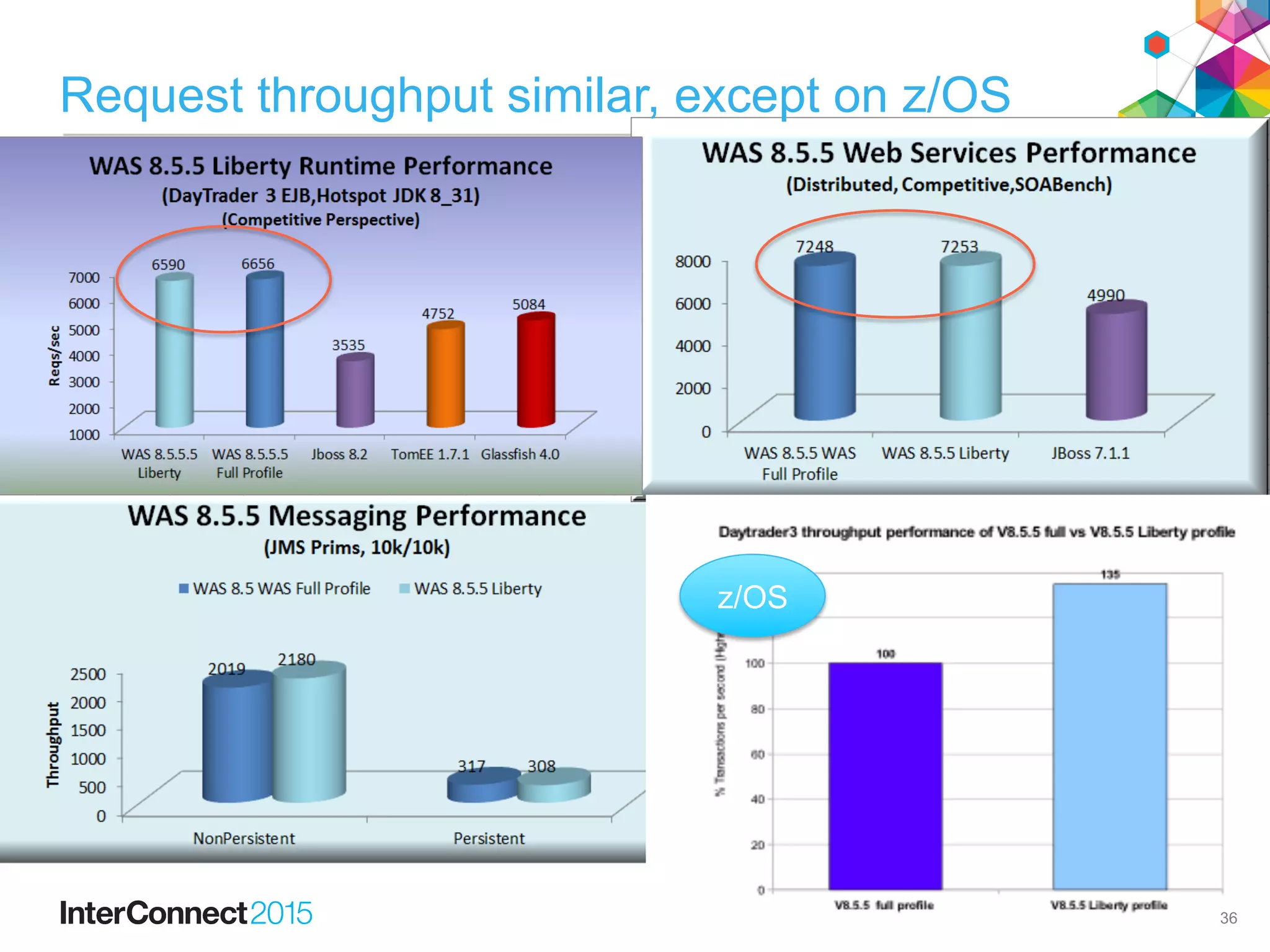 Performance comparisons
•  Liberty is lighter-weight:
•  server start time
•  app deploy time
•  memory footprint
•  disk footprint
35
 