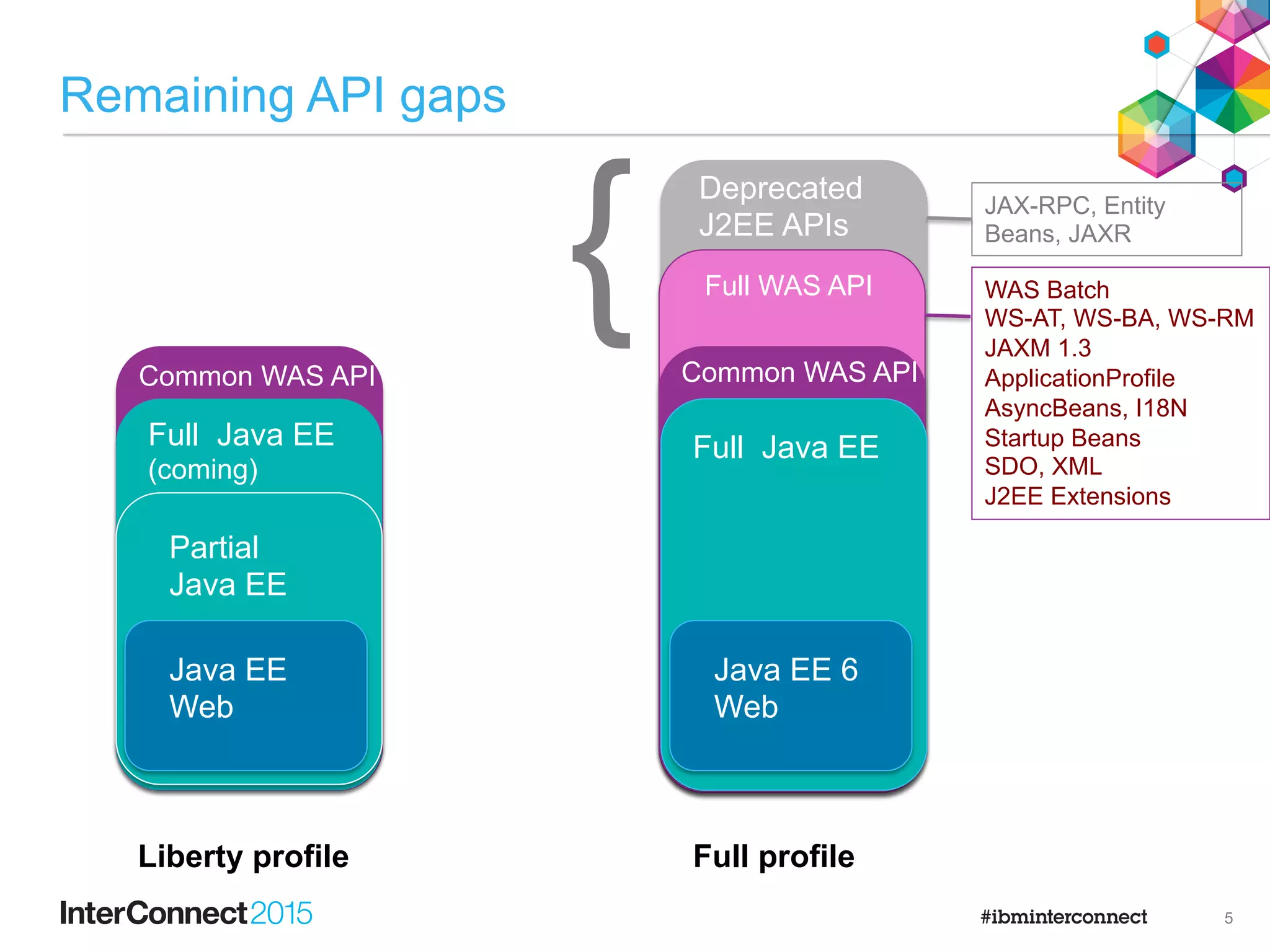 Adds z/OS exploitation features
Programming models
Partial
Java EE 6
Java EE 6
Web
Full
Java EE 7
Partial
Java EE 6
Java EE 7
Web
Java EE 6
Web
Full Java EE support being delivered by Continuous Delivery
- see monthly beta drivers for previews
8.5.5.0 8.5.5.x
4
 