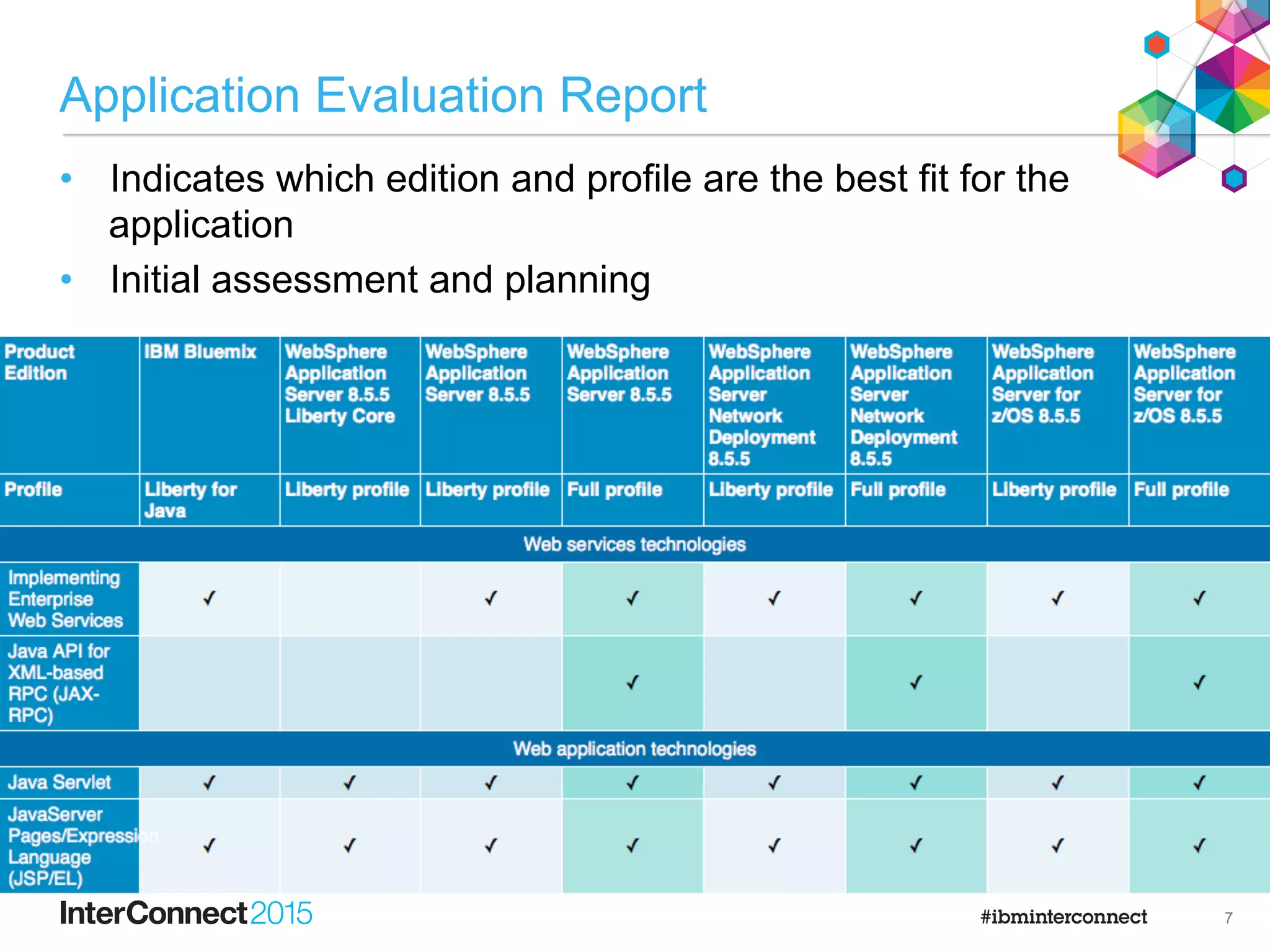 •  Command-line analysis of application binaries
•  High level evaluation report
•  Detailed analysis for migration to Liberty & Bluemix
I have many apps, what do they need?
•  Scans application source to provide:
•  A high level evaluation report showing which Java EE technologies
your application uses
•  A line-by-line analysis of code changes required
•  with detailed information
•  with quick fix code changes where possible
•  Both run in eclipse against application source
WAS Application Migration Toolkit (WAMT)
https://developer.ibm.com/wasdev/downloads/#asset/tools-Migration_Toolkit_Liberty_Tech_Preview
https://developer.ibm.com/wasdev/downloads/#asset/tools-Migration_Toolkit_for_Application_Binaries_Tech_Preview
new
soon
now
•  Download from wasdev.net/repo or Eclipse Marketplace
6
 