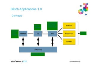 Batch Applications 1.0
Concepts
Metadata for jobs
Manage
batch
process
Batch
process
Independent
sequential
phase of job
Chunk
 
