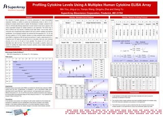 Profiling Cytokine Levels Using A Multiplex Human Cytokine ELISA Array
Min You, Jing-yi Lo, Yanqiu Wang, Qingzhu Zhai and Xiang Yu
SuperArray Bioscience Corporation, Frederick, MD 21704
Abstract

Results: Standard Curve Protocol

The induction of multiple cytokines is a common phenomenon in many immunological

Layout

1

2

responses; therefore, a method to quickly and simultaneously screen in vitro or in vivo

3

4

5

Sample 1

6

7

Sample 2

8

Results: Relative Profiling Protocol

9

10

11

Antigen Standard Controls

Layout

12

1

BKG

samples for multiple cytokine levels is needed. We developed a “multiplex” sandwich ELISA

Plate Layout:
1

12

A

2

3

4

5

6

7

8

9

10

11

0.29

0.080

3.42

1.55

0.28

1.03

0.43

0.16

0.08

0.06

0.06

0.10

0.04

0.04

0.24

0.04

0.04

2.05

1.11

0.44

0.19

0.09

0.04

0.04

0.19

0.05

0.05

1.62

0.73

0.29

0.14

0.08

0.05

0.09

0.04

0.04

0.50

0.06

0.04

1.89

0.87

0.35

0.16

0.08

0.05

0.06

0.06

0.06

0.06

0.05

0.04

1.31

0.56

0.22

0.12

0.08

0.05

0.20

0.04

0.04

0.46

0.06

0.04

1.32

0.78

0.35

0.17

0.08

0.05

3.95

0.86

0.13

3.94

3.22

0.61

1.69

0.73

0.25

0.12

0.07

0.05

1.10

0.09

0.05

2.37

0.14

0.05

1.08

0.48

0.17

0.10

0.07

0.06

B

10

Cytokine

IL-4

0.944

IL-5

0.986

OD

Analyte 3

1

IL13

IL-12

D
E

0.1

Analyte 4

F

IFNγ

G

TNFα

H

10

Analyte 6

100

1.92

2.00

0.11

0.73

0.08

0.35

0.08

0.14

0.07

3.39

0.07

1.14

2.95

3.46

3.36

3.38

0.45

3.09

0.13

2.43

0.07

1.06

0.03

3.42

0.02

1.32

1.94

IL-5

6

7

8

9

12

3.60

3.31

3.32

0.15

2.22

0.06

1.13

0.04

0.34

0.03

3.53

0.03

1.22

2.82

3.46

3.45

0.18

2.47

0.06

1.30

0.05

0.39

0.02

3.64

0.03

1.19

2.56

IL-12

3.85

2.91

2.94

0.09

1.30

0.04

0.59

0.03

0.18

0.03

3.72

0.03

1.22

2.76

0.906

IL-13

3.66

3.49

3.46

0.32

2.93

0.10

1.98

0.05

0.72

0.03

3.60

0.03

1.06

2.36

IFNγ

3.60

3.32

3.31

0.20

2.62

0.07

1.57

0.04

0.49

0.03

3.51

0.02

1.31

2.29

TNFα

3.85

3.16

3.21

0.17

1.95

0.10

0.99

0.09

0.31

0.08

3.66

0.07

1.23

2.76

S1/S3

S1/S4

S1/S5

S2/S3

S2/S4

527

1044

8.6

17.0

IFNg

0.992
0.992

10000

Results

S1/S2
IL-2

450000

6h

18 h

24 h

48 h

12917

126500

173900

373550

IL-4

19.4

50.7

182.1

214.3

170.1

IL-5

13.7

33.6

183.5

183.4

IL-10

10.4

44.9

506.1

533.2

IL-12

32.3

N/A

N/A

N/A

21.2

229.5

630.9

707.9

753.1

IFNγ

0.5

25300

173500

224912

404176

TNFα

38.3

1819

5521

8170

14475

S4/S5

117

IL-4

61
121

417

953

3073

3.4

7.9

25

2.3

7.4

IL-10

109

370

828

2927

3.4

7.6

27

2.2

7.9

IL-12

96

364

768

200000

IL-13

106

404

1077

150000

IFNγ

91

329

699

100000

TNFα

124

432

1009

Expected

100

400

1000

250000

N/A

IL-13

S3/S5

IL-5

300000

550.9

S3/S4

IFNg

350000

190.8

50000

3.8

8.0

3.8

10.2

3.6

3900

7.7

3.5
4000

2.0

10.0

2.7

9.7

2.1

8.1

4.0

2.1
37

2.3
40.0

2.5

10.0

4.0

0
0

10

20

30

40

50

60

Tim e (h)

800
concentration (pg/ml)

0.0

concentration (pg/ml)

Summary (unit pg/ml)

S2/S5

IL-2

400000

Analyte 8

IL-2

5

3.71

Analyte 7

Rest

4

0.994

TNFa

1000

Cytokine Anitgen Concentration (pg/ml)

Calculations:
In the standard curve protocol, the readings for each protein analyte from the samples are
compared to a standard curve for quantification of the amount of protein in the original
samples. In the relative profiling experiment, a non-linear regression method is used to
convert absorbance readings into relative changes in the protein levels between samples.
.

11

3.67

IL-4

IL-10

0.01

Experiments:
Peripheral blood mononuclear cells (PBMC) purchased from AllCells were cultured in DMEM
medium with 10% FBS, 1X MEM NEAA, 1X GlutaMaxTM-1, and 10 mM HEPES. PBMC were
stimulated with 50 ng/ml PMA and 1 µg/ml ionomycin. Cell supernatants were collected at
different time points (0, 6, 18, 24, and 48 hours) and the cytokine productions were measured
)
by enzyme-linked immunosorbent assay (ELISA) using the Human Th1 / Th2 Cytokines MultiAnalyte Profiler ELISArray™ Kit.

3

Hill Slope Log EC50

10

IL-2

IL-12

TNFa

1

IL-13

× (Dilution _ factor _ 2 ) ÷ (Dilution _ factior _ 1)

0.980

IL-13

Analyte 5

2

( X 2 − X 1)

IL-10

IFNg

IL-10

C 2 / C 1 = 10

IL10
IL12

C

Hillslope

0.997

IL5

Analyte 2

⎛ Top − bottom
⎞
Log ⎜
− 1⎟
⎝ OD − bottom
⎠

⎛
⎛ top − bottom
⎞
⎛ top − bottom
⎞⎞
X 2 − X 1 = ⎜ Log ⎜
⎜
− 1 ⎟ − Log ⎜
− 1 ⎟ ⎟ / Hillslope
⎟
⎝ OD 1 − bottom
⎠
⎝ OD 2 − bottom
⎠⎠
⎝

Linear Fit
(R2)

IL-2

IL2

1

IL-5

X = LogEC 50 −

12

Analyte1

Top − bottom
1 + 10 ( LogEC 50 − X )× Hillslope

0.04

0.08

IL4

IL-4

OD = bottom +

BKG

2.34

Standard Curves
IL-2

0 pg/ml

MEH-001A (SuperArray Inc. ) for Human Th1 / Th2 Cytokines

12
BK
G

20,000 pg/ml

Multi-Analyte Profiler ELISArray™:

11
POS

100X Sample

Materials & Methods

10

Sample 5

1X Sample

conditions at the same time.

IL-2
IL-4
IL-5
IL-10
IL-12
IL-13
IFNγ
TNFα

9

100X Sample

11

Antigen Standard Controls

8

Sample 4

1X Sample

detectable even after 48 hours. The ELISA Array thus provides a powerful, easy-to-use

Sample 2 (18h)

7

100X Sample

10

Four-parameter Logistic-log Model
Sample 1 (6h)

6

1X Sample

9

5

Sample 3

100X Sample

8

4

1X Sample

7

amounts of IL-4, IL-5, IL-10 and IL-13 are secreted. The amount of IL-12 p70 is not
solution for profiling the relative levels of several cytokines across multiple experimental

3

Sample 2

100X Sample

6

1X Sample

5

A
B
C
D
E
F
G
H

Blank

4

25 pg/ml

3

74 pg/ml

2

222 pg/ml

1

666 pg/ml

Data

IFN-gamma and TNF-alpha are induced after the 6-h stimulation when only more moderate

2000 pg/ml

cells (PBMC) in response to PMA (50 ng/ml) and ionomycin (1 µg/ml). Large amounts of IL-2,

1:250 sample

48 hours) patterns of Th1/Th2 cytokine induction by human peripheral blood mononuclear

1:25 sample

quantification. As an illustrative example, we monitored the time-dependent (0, 6, 18, 24, and

1x sample

conjunction with corresponding single analyte ELISA kits to perform validation and absolute

1:250 sample

easy to perform and only requires a standard ELISA plate reader. It can be also used in

1:25 sample

culture supernatant samples for multiple cytokines in one experiment. The ELISA Array is

1x sample

A
B
C
D
E
F
G
H

Array on a 96-well plate allowing researchers to screen several human serum, plasma or cell

2

Sample 1

700

IL-5

600

IL-10

Conclusions

IL-4

500

1. A new sandwich ELISA based method has been evaluated and used to study the
production of cytokines in this study.

IL-12

400

IL-13

300
200

2. The induction levels of eight cytokines have been quantified between two samples using
the ELISA Array and a standard curve protocol in one experiment.

100
0
0

10

20

30
Tim e (h)

40

50

60

3. The ELISA Array can also be used to determine the ratio of induction levels among
multiple samples in one experiment by using a four-parameter logistic-log model.

 