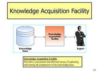 15
Knowledge Acquisition Facility
Knowledge Acquisition Facility
Provides a convenient and efficient means of capturing
and storing all components of the knowledge base.
 