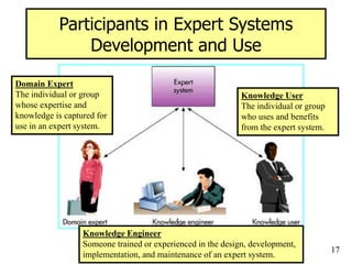 17
Participants in Expert Systems
Development and Use
Domain Expert
The individual or group
whose expertise and
knowledge is captured for
use in an expert system.
Knowledge Engineer
Someone trained or experienced in the design, development,
implementation, and maintenance of an expert system.
Knowledge User
The individual or group
who uses and benefits
from the expert system.
 