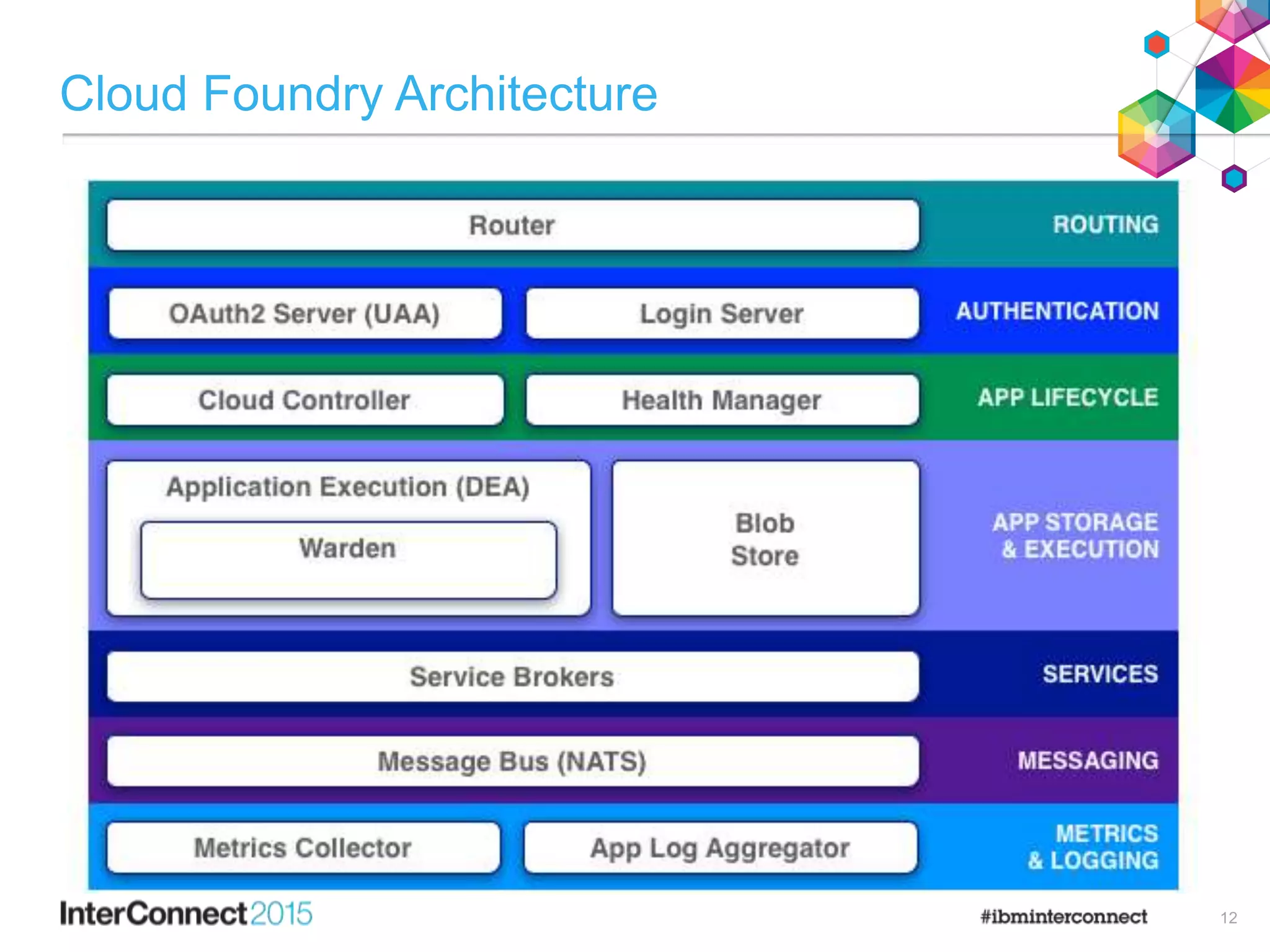 Cloud Foundry Architecture
12
 