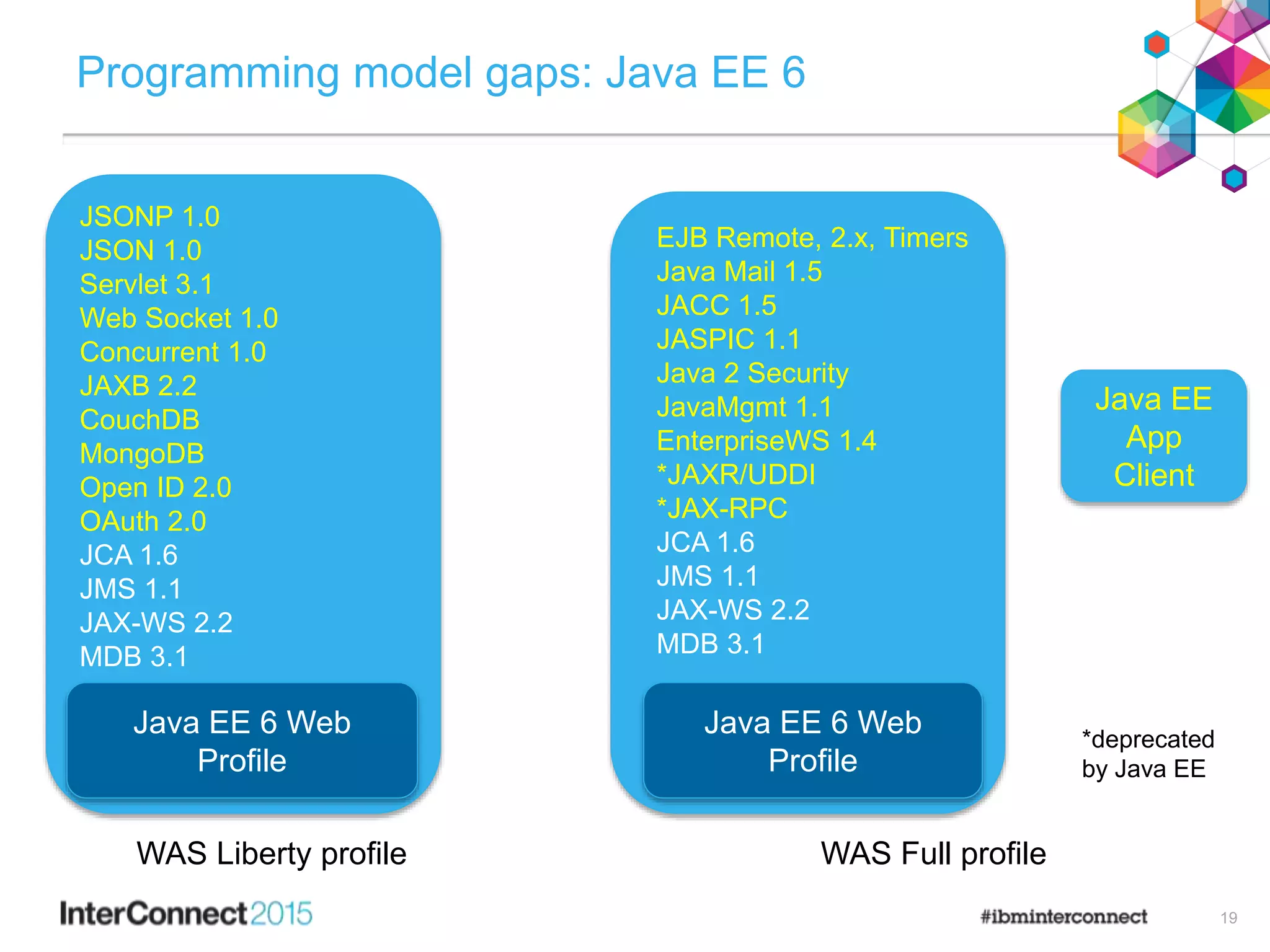 Programming model gaps: Java EE 6
Java EE 6 Web
Profile
WAS Liberty profile WAS Full profile
JSONP 1.0
JSON 1.0
Servlet 3.1
Web Socket 1.0
Concurrent 1.0
JAXB 2.2
CouchDB
MongoDB
Open ID 2.0
OAuth 2.0
JCA 1.6
JMS 1.1
JAX-WS 2.2
MDB 3.1
Java EE 6 Web
Profile
EJB Remote, 2.x, Timers
Java Mail 1.5
JACC 1.5
JASPIC 1.1
Java 2 Security
JavaMgmt 1.1
EnterpriseWS 1.4
*JAXR/UDDI
*JAX-RPC
JCA 1.6
JMS 1.1
JAX-WS 2.2
MDB 3.1
Java EE
App
Client
*deprecated
by Java EE
19
 